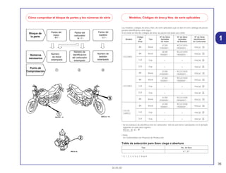 35
30.05.00
1
Los modelos, códigos de area y Nos. de serie aplicables que se dan en este catálogo de piezas
pueden identificarse como sigue.
Si no están en lista los códigos de área, las piezas son para uso comín.
* De los números de identificacción de carburador, sólo las porciones subrayadas en el ejemplo
siguiente se usan para registro.
PDC6C A KC
• Nota:
En Conformidad con Proyecto de Producción
Tabla de selección para llave ciega o abertura
*: 0, 1, 2, 3, 4, 5, 6, 7, 8 ou 9
Tipo No. de llave
1 A**, B**
Código Nº de Série Nº de Série Nº de Série
Modelo de Tipo Aplicable Aplicable Identificación
Área de motor de Bastidor do Carburador
BR Brasil
JC30E 9C2JC3010
PDC6C A1Y000001 ~ YR000001 ~
BR Brasil
JE30E 9C2JC3010
PDC6C A1000001 ~ 1R000001 ~
CG125KS
1LA Exp • • PDC6E A
2LA Exp • • PDC6F A
BR Brasil
JC30E 9C2JC3020
PDC6C A2Y000001 ~ YR000001 ~
BR Brasil
JC30E 9C2JC3020
PDC6C A1000001 ~ 1R000001 ~
CG125ES 1LA Exp • • PDC6E A
2LA Exp • • PDC6F A
BR Brasil
JC30E 9C2JC3030
PDC6C A3Y000001 ~ YR000001 ~
BR Brasil
JC30E 9C2JC3030
PDC6C A1000001 ~ 1R000001 ~
CG125
1LA Exp • • PDC6E ACARGO
2LA Exp • • PDC6F A
Cómo comprobar el bloque de partes y los números de série Modelos, Códigos de área y Nos. de serie aplicables
 