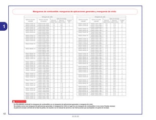 42
30.05.00
1
d
Es PELIGROSO confundir la manguera de combustible con la manguera de aplicaciones generales o manguera de vinilo
No emplee nunca una manguera de aplicaciones generales ni manguera de vinilo en lugar de una manguera de combustible ni vice-versa. Emplee siempre
la parte sin envasar correcta de la lista de partes, de acuerdo con el manual de servicio o las instrucciones que acompañan a la parte sin envasar.
Mangueras de combustible, mangueras de aplicaciones generales y mangueras de vínilo
Manguera de vinilo
Número de parte Número de parte
Parte sin envasar
Diámetro Diámetro Longitudestándar sin envasar
interior (mm) exterior (mm) (m)
95003-01XXX-3X 95003-01001-60M 2,9 6,8 1
95003-01XXX-60 <95003-01003-60M> 2,9 6,8 3
95003-03XXX-3X 95003-03001-60M 3,0 6,0 1
95003-03XXX-60 <95003-03003-60M> 3,0 6,0 1
95003-05XXX-3X 95003-05001-60M 3,5 6,5 1
95003-05XXX-60 <95003-05003-60M> 3,5 6,5 3
<95003-05008-60M> 3,5 6,5 8
95003-07XXX-1X 95003-07001-10M 4,0 7,0 1
95003-07XXX-20 <95003-07003-10M> 4,0 7,0 3
95003-07XXX-3X 95003-07001-60M 4,0 7,0 1
95003-07XXX-60 <95003-07003-60M> 4,0 7,0 3
<95003-07008-60M> 4,0 7,0 8
95003-07XXX-7X 95003-07001-70M 4,0 7.0 1
<95003-07003-70M> 4,0 7.0 3
<95003-07008-70M> 4,0 7.0 8
95003-08XXX-1X 95003-08001-10M 4,5 6,5 1
<95003-08003-10M> 4,5 6,5 3
<95003-08008-10M> 4,5 6,5 8
95003-09XXX-3X 95003-09001-60M 4,5 8,0 1
95003-09XXX-60 <95003-09003-60M> 4,5 8,0 3
95003-12XXX-1X 95003-12001-10M 5,0 7,0 1
95003-12XXX-20 <95003-12003-10M> 5,0 7,0 3
<95003-12008-10M> 5,0 7,0 8
95003-10XXX-1X 95003-10001-10M 5,0 8,0 1
95003-10XXX-20 <95003-10003-10M> 5,0 8,0 3
95003-10XXX-3X 95003-10001-60M 5,0 8,0 1
95003-10XXX-60 <95003-10003-60M> 5,0 8,0 3
95003-11XXX-3X 95003-11001-60M 5,0 9,0 1
95003-11XXX-60 <95003-11003-60M> 5,0 9,0 3
<95003-11008-60M> 5,0 9,0 8
95003-14XXX-1X 95003-14001-10M 6,0 9,0 1
95003-14XXX-20 <95003-14003-10M> 6,0 9,0 3
95003-14XXX-3X 95003-14001-60M 6,0 9,0 1
<95003-14003-60M> 6,0 9,0 3
95003-17XXX-1X 95003-17001-10M 7,0 9,0 1
<95003-17003-10M> 7,0 9,0 3
95003-19XXX-1X 95003-19001-10M 7,0 11,0 1
95003-19XXX-20 <95003-19003-10M> 7,0 11,0 3
<95003-19008-10M> 7,0 11,0 8
95003-19XXX-3X 95003-19001-60M 7,0 11,0 1
95003-19XXX-60 <95003-19003-60M> 7,0 11,0 3
<95003-19008-60M> 7,0 11,0 8
95003-21XXX-1X 95003-21001-10M 8,0 9,0 1
95003-21XXX-20 <95003-21003-10M> 8,0 9,0 3
95003-23XXX-1X 95003-23001-10M 8,0 12,0 1
95003-23XXX-20 <95003-23003-10M> 8,0 12,0 3
Manguera de vinilo
Número de parte Número de parte
Parte sin envasar
Diámetro Diámetro Longitudestándar estándar
interior (mm) exterior (mm) (m)
95003-23XXX-3X 95003-23001-60M 8,0 12,0 1
95003-23XXX-60 <95003-23003-60M> 8,0 12,0 3
<95003-23008-60M> 8,0 12,0 8
95003-25XXX-1X 95003-25001-10M 9,0 11,0 1
95003-25XXX-20 <95003-25003-10M> 9,0 11,0 3
95003-25XXX-3X 95003-25001-60M 9,0 11,0 1
<95003-25003-60M> 9,0 11,0 3
95003-25XXX-7X 95003-25001-70M 9,0 11,0 1
<95003-25003-70M> 9,0 11,0 3
95003-27XXX-1X 95003-27001-10M 9,0 13,0 1
95003-27XXX-20 <95003-27003-10M> 9,0 13,0 3
95003-27XXX-3X 95003-27001-60M 9,0 13,0 1
95003-27XXX-60 <95003-27003-60M> 9,0 13,0 3
95003-33XXX-1X 95003-33001-10M 10,0 14,0 1
95003-33XXX-20 <95003-33003-10M> 10,0 14,0 3
95003-36XXX-1X 95003-36001-10M 11,0 13,0 1
95003-36XXX-20 <95003-36003-10M> 11,0 13,0 3
<95003-36008-10M> 11,0 13,0 8
95003-37XXX-3X 95003-37001-60M 11,0 15,0 1
95003-37XXX-60 <95003-37003-60M> 11,0 15,0 3
95003-38XXX-1X 95003-38001-10M 12,0 13,0 1
95003-38XXX-20 <95003-38003-10M> 12,0 13,0 3
95003-39XXX-1X 95003-39001-10M 12,0 14,0 1
95003-39XXX-20 <95003-39003-10M> 12,0 14,0 3
95003-40XXX-20 95003-40001-10M 12,0 16,0 1
<95003-40003-10M> 12,0 16,0 3
95003-40XXX-3X 95003-40001-60M 12,0 16,0 1
95003-40XXX-60 <95003-40003-60M> 12,0 16,0 3
95003-43XXX-1X 95003-43001-10M 13,0 15,0 1
95003-43XXX-20 <95003-43003-10M> 13,0 15,0 3
<95003-43008-10M> 13,0 15,0 8
95003-45XXX-1X 95003-45001-10M 14,0 18,0 1
95003-45XXX-20 <95003-45003-10M> 14,0 18,0 3
<95003-45008-10M> 14,0 18,0 8
95003-50XXX-1X 95003-50001-10M 16,0 19,0 1
95003-50XXX-20 <95003-50003-10M> 16,0 19,0 3
95003-50XXX-3X 95003-50001-60M 16,0 19,0 1
<95003-50003-60M> 16,0 19,0 3
95003-55XXX-1X 95003-55001-10M 17,5 20,5 1
95003-55XXX-20 <95003-55003-10M> 17,5 20,5 3
95003-60XXX-1X 95003-60001-10M 22,0 27,0 1
95003-60XXX-20 <95003-60003-10M> 22,0 27,0 3
95003-60XXX-3X 95003-60001-60M 22,0 27,0 1
95003-60XXX-60 <95003-60003-60M> 22,0 27,0 3
 