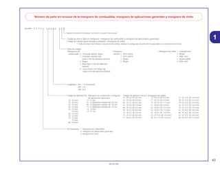 43
30.05.00
1
Ejemplo: 9 5 0 0 1 - 7 5 0 0 1 - 5 0 M
Número de parte sin envasar de la manguera de combustible, manguera de aplicaciones generales y manguera de vinilo
Número de parte sin envasar: Se refiere a la parte sin envasar.
Código de diametro int : (Manguera de combustible y manguera
de aplicaciones generales)
30 : 3,0 mm 11 :11 mm
35 : 3,5 mm 91 :12 (Diámetro exterior de 15) mm
45 : 4,5 mm 92 :12 (Diámetro exterior de 16) mm
50 : 5,0 mm 12 :12 (Diámetro exterior de 17) mm
55 : 5,3 mm 14 : 14 mm
5,5 mm 17 : 17 mm
65 : 6,5 mm
70 : 7,0 mm
75 : 7,3 mm
7,5 mm
80 : 8,0 mm
Tipo Manguera : 1 : Manguera de combustible
5 : Manguera de aplicaciones generales
3 : Manguera de vinilo
Código de marca (tipo de manguera): (manguera de combustible y manguera de aplicaciones generales)
Código de cambio (para manguera añadida): (manguera de vinilo)
• Indica la marca de número o secuencia de cambio, aunque el código para la parte sin envasar debe ser estrictamente 0 (cero).
Longitudes : 001 : 1 m (Estancar)
003 : 3 m
008 : 8 m
Tipos de código:
• Manguera de
combustible 5 : Trenzado interior negro
2 : Trenzado exterior rojo
(sólo 3 mm de diametro interior)
6 : Negro
3 : Rojo (sólo 3 mm de diámetro
interior)
4 : Gris ceniza con franja roja
(sólo 3 mm de diametro interior)
• Manguera:
general 1 : Gris ceniza
2 : Gris ceniza
3 : Negro
5 : Negro
• Manguera de vinilo 1 : Transparente
2 : Negro
3 : Rojo claro
7 : Negro pálido
6 : Rojo claro
01 : DI 2,9, DE 6,8 mm
03 : DI 3,0, DE 6,0 mm
05 : DI 3,5, DE 6,5 mm
07 : DI 4,0, DE 7,0 mm
08 : DI 4,5, DE 6,5 mm
09 : DI 4,5, DE 8,0 mm
12: DI 5,0, DE 7,0 mm
10 : DI 5,0, DE 8,0 mm
11 : DI 5,0, DE 9,0 mm
14 : DI 6,0, DE 9,0 mm
17 : DI 7,0, DE 9,0 mm
19 : DI 7,0, DE 11,0 mm
21 : DI 8,0, DE 9,0 mm
23 : DI 8,0, DE 12,0 mm
25 : DI 9,0, DE 11,0 mm
27 : DI 9,0, DE 13,0 mm
33 : DI 10,0, DE 14,0 mm
36 : DI 11,0, DE 13,0 mm
37 : DI 11,0, DE 15,0 mm
38 : DI 12,0, DE 13,0 mm
39 : DI 12,0, DE 14,0 mm
40 : DI 12,0, DE 16,0 mm
43 : DI 13,0, DE 15,0 mm
45 : DI 14,0, DE 18,0 mm
50 : DI 16,0, DE 19,0 mm
55 :DI 17,5, DE 20,5 mm
60 : DI 22,0, DE 27,0 mm
Código de diámetro int,/ext. (manguera de vinilo)
 