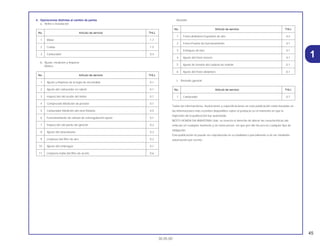 45
30.05.00
1
4. Operaciones distintas al cambio de partes
a. Retiro e Instalación
b. Ajuste, medición y limpieza
Motors
Bastidor
c. Revisión general
Todas las informaciones, ilustraciones y especificaciones en esta publicación están basadas en
las informaciones más recientes disponibles sobre el producto en el momento en que la
impresión de la publicación fue autorizada.
MOTO HONDA DA AMAZONIA Ltda. se reserva el derecho de alterar las características del
vehículo en cualquier momento y sin aviso previo, sin que por ello incurra en cualquier tipo de
obligación.
Esta publicación no puede ser reproducida en su totalidad o parcialmente a no ser mediante
autorización por escrito.
No. Artículo de servicio THLL
1 Carburador 0,7
No. Artículo de servicio THLL
1 Freno delantero-Expulsión de aire 0,2
2 Freno-Prueba de funciónamiento 0,1
3 Enfoques de faro 0,1
4 Ajuste del freno trasero 0,1
5 Ajuste de tensión del cadena de mando 0,1
6 Ajuste del freno delantero 0,1
No. Artículo de servicio THLL
1 Ajuste y limpieza de la bujía de encendido 0,1
2 Ajuste del carburador en ralenti 0,1
3 Inspección del aceite del motor 0,1
4 Compresión-Medición de presión 0,1
5 Carburador-Medición del nivel flotante 0,5
6 Funcionamiento de válvula de estrangulación-ajuste 0,1
7 Inspección del punto de ignición 0,2
8 Ajuste del alzavalvulas 0,2
9 Limpieza del filtro de aire 0,2
10 Ajuste del embrague 0,1
11 Limpieza malla del filtro de aceite 0,6
No. Artículo de servicio THLL
1 Motor 1,7
2 Culata 1,5
3 Carburador 0,4
 