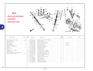 Ref.
Qtd.
Item de serviço T.M.O. Nº da peça Descrição CG125 Nº de série Nota
Nº
KS ES CA
1 12208-413-003 Retentor, Haste de Válvulas (ARAI)................................... 2 2 2 .................. .................. .....................................
2 12210-KY0-890 Suporte, Balancim ............................................................. 1 1 1 .................. .................. .....................................
3 14100-KGA-900 Árvore de Comando Comp................................................ 1 1 1 .................. .................. .....................................
* 14100-KFC-790 Árvore de Comando Comp................................................ 1 1 1 1R000001 ~ .....................................
4 14110-KGA-900 Árvore de Comando .......................................................... 1 1 1 .................. .................. .....................................
* 14110-KFC-790 Árvore de Comando .......................................................... 1 1 1 1R000001 ~ .....................................
5 14112-KGA-900 Engrenagem B, Comando................................................. 1 1 1 .................. .................. .....................................
6 14113-KGA-900 Mola da Engrenagem ........................................................ 1 1 1 .................. .................. .....................................
7 14115-KGA-900 Arruela de Encosto ............................................................ 1 1 1 .................. .................. .....................................
8 14421-KGA-900 Braço Oscilante ................................................................. 2 2 2 .................. .................. .....................................
9 14422-KGA-900 Eixo Comp., Braço Oscilante ............................................ 1 1 1 .................. .................. .....................................
10 14423-KGA-900 Eixo Comp., Árvore, Comando.......................................... 1 1 1 .................. .................. .....................................
11 14425-KGA-900 Mola do Eixo, Árvore, Comando........................................ 1 1 1 .................. .................. .....................................
12 14426-KGA-900 Placa Limitadora da Mola.................................................. 1 1 1 .................. .................. .....................................
13 14431-397-310 Balancim, Válvula de Admissão ........................................ 1 1 1 .................. .................. .....................................
14 14440-KCH-770 Vareta de Válvulas............................................................. 2 2 2 .................. .................. .....................................
15 14441-397-310 Balancim, Válvula de Escape............................................ 1 1 1 .................. .................. .....................................
16 14451-KY0-890 Eixo, Balancim ................................................................... 2 2 2 .................. .................. .....................................
17 14711-KY0-890 Válvula de Admissão ......................................................... 1 1 1 .................. .................. .....................................
18 14721-KY0-890 Válvula de Escape............................................................. 1 1 1 .................. .................. .....................................
19 14751-324-000 Mola Externa da Válvula .................................................... 2 2 2 .................. .................. .....................................
20 14761-324-000 Mola Interna da Válvula ..................................................... 2 2 2 .................. .................. .....................................
M-3
Árvore de Comando
Camshaft
Arbol de Levas
58
30.05.00
Mola da Árvore de Comando ...............................0,3
Suporte, Balancim ................................................0,6
(Inclui Peça Relativa)
(Um ou Todos)
Mola da Válvula ....................................................1,6
(Inclui Peça Relativa)
(Adicionar 0,1 por Unidade)
Balancim...............................................................1,7
(Um ou Todos)
• Válvula
(Adicionar 0,2 por Unidade)
(Inclui Retifica)
(Exclui Substituição de Guia de Válvula)
Árvore de Comando Comp. ................................2,2
2
 