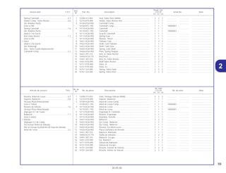 2
59
30.05.00
No. de
No. Rdo
Articulo de servicio THLL No. de pieza Descripción CG125 No. de série Nota
Nº
KS ES CA
Ref.
Reqd. Qty.
Service item F.R.T Part. No. Description CG125 Serial No. Note
Nº
KS ES CA
1 12208-413-003 Sello, Vástago Válvula (ARAI)............................................ 2 2 2 .................. .................. .....................................
2 12210-KY0-890 Soporte, Balancim ............................................................. 1 1 1 .................. .................. .....................................
3 14100-KGA-900 Arbol de Levas Comp........................................................ 1 1 1 .................. .................. .....................................
* 14100-KFC-790 Arbol de Levas Comp........................................................ 1 1 1 1R000001 ~ .....................................
4 14110-KGA-900 Arbol de Levas .................................................................. 1 1 1 .................. .................. .....................................
* 14110-KFC-790 Arbol de Levas .................................................................. 1 1 1 1R000001 ~ .....................................
5 14112-KGA-900 Engranaje B, Comando ..................................................... 1 1 1 .................. .................. .....................................
6 14113-KGA-900 Resorte, Engranaje ............................................................ 1 1 1 .................. .................. .....................................
7 14115-KGA-900 Arandela, Sencilla.............................................................. 1 1 1 .................. .................. .....................................
8 14421-KGA-900 Balancin............................................................................. 2 2 2 .................. .................. .....................................
9 14422-KGA-900 Eje Comp., Balancin .......................................................... 1 1 1 .................. .................. .....................................
10 14423-KGA-900 Eje Comp., Balancin .......................................................... 1 1 1 .................. .................. .....................................
11 14425-KGA-900 Resorte, Eje Arbol Levas ................................................... 1 1 1 .................. .................. .....................................
12 14426-KGA-900 Placa Limitadora de Resorte ............................................. 1 1 1 .................. .................. .....................................
13 14431-397-310 Balancin, Admision............................................................ 1 1 1 .................. .................. .....................................
14 14440-KCH-770 Varilla de Válvulas.............................................................. 2 2 2 .................. .................. .....................................
15 14441-397-310 Balancin, Escape............................................................... 1 1 1 .................. .................. .....................................
16 14451-KY0-890 Eje, Balancin...................................................................... 2 2 2 .................. .................. .....................................
17 14711-KY0-890 Válvula de Admision .......................................................... 1 1 1 .................. .................. .....................................
18 14721-KY0-890 Válvula de Escape............................................................. 1 1 1 .................. .................. .....................................
19 14751-324-000 Resorte, Exterior de Valvula .............................................. 2 2 2 .................. .................. .....................................
20 14761-324-000 Resorte, Interior de Valvula ............................................... 2 2 2 .................. .................. .....................................
Resorte, Arbol de Levas........................................0,3
Soporte, Balancim .................................................0,6
(Incluye Pieza Relacionada)
(Uno o Todos)
Resorte de Válvula.................................................1,6
(Incluye Pieza Relacionada)
(Agregue 0,1 de Cada)
Balancim................................................................1,7
(Uno o todos)
• Válvula
(Agregue 0,2 de Cada)
(Se Incluye Refaz de Válvula)
(No se Incluye Sustituición de Guia de Válvula)
Arbol de Levas. ....................................................2,2
1 12208-413-003 Seal, Valve Stem (ARAI) .................................................... 2 2 2 .................. .................. .....................................
2 12210-KY0-890 Holder, Valve Rocker Arm ................................................. 1 1 1 .................. .................. .....................................
3 14100-KGA-900 Camshaft Comp................................................................. 1 1 1 .................. .................. .....................................
* 14100-KFC-790 Camshaft Comp................................................................. 1 1 1 1R000001 ~ .....................................
4 14110-KGA-900 Camshaft ........................................................................... 1 1 1 .................. .................. .....................................
* 14110-KFC-790 Camshaft ........................................................................... 1 1 1 1R000001 ~ .....................................
5 14112-KGA-900 Gear B, Camshaft .............................................................. 1 1 1 .................. .................. .....................................
6 14113-KGA-900 Spring Gear ....................................................................... 1 1 1 .................. .................. .....................................
7 14115-KGA-900 Washer, Thrust................................................................... 1 1 1 .................. .................. .....................................
8 14421-KGA-900 Follower Cam..................................................................... 2 2 2 .................. .................. .....................................
9 14422-KGA-900 Shaft, Cam Follower........................................................... 1 1 1 .................. .................. .....................................
10 14423-KGA-900 Shaft, Cam Gear ................................................................ 1 1 1 .................. .................. .....................................
11 14425-KGA-900 Spring, Cam Shaft.............................................................. 1 1 1 .................. .................. .....................................
12 14426-KGA-900 Plate, Spring Stopper......................................................... 1 1 1 .................. .................. .....................................
13 14431-397-310 Arm, In, Valve Rocker ........................................................ 1 1 1 .................. .................. .....................................
14 14440-KCH-770 Rod Push ........................................................................... 2 2 2 .................. .................. .....................................
15 14441-397-310 Arm, Ex, Valve Rocker ....................................................... 1 1 1 .................. .................. .....................................
16 14451-KY0-890 Shaft Valve Rocker ............................................................ 2 2 2 .................. .................. .....................................
17 14711-KY0-890 Valve, In ............................................................................ 1 1 1 .................. .................. .....................................
18 14721-KY0-890 Valve, Ex ............................................................................ 1 1 1 .................. .................. .....................................
19 14751-324-000 Spring, Valve Outer............................................................ 2 2 2 .................. .................. .....................................
20 14761-324-000 Spring, Valve Inner ............................................................ 2 2 2 .................. .................. .....................................
Spring Camshaft....................................................0.3
Holder Comp., Valve Rocker.................................0.6
(Inc Relative Parts)
(One or All)
Spring Camshaft....................................................1.6
(Inc Relative Parts)
(Add 0.1 for Each)
Arm Valve Rocker..................................................1.7
(One or All)
• Valve
(Add 0.2 for Each)
(Inc Refacing)
(Exc., Valve Guide Replacement)
Camshaft Comp.....................................................2.2
2
 