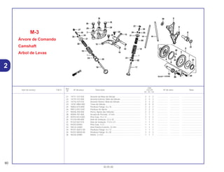 Ref.
Qtd.
Item de serviço T.M.O. Nº da peça Descrição CG125 Nº de série Nota
Nº
KS ES CA
21 14771-107-020 Assento da Mola da Válvula .............................................. 2 2 2 .................. .................. .....................................
22 14775-107-000 Assento Externo, Mola da Válvula ..................................... 2 2 2 .................. .................. .....................................
23 14776-107-010 Assento Interno, Mola da Válvula ...................................... 2 2 2 .................. .................. .....................................
24 14781-MB4-000 Trava da Válvula ................................................................ 4 4 4 .................. .................. .....................................
25 90002-KY0-890 Parafuso Flange, 6 x 16..................................................... 2 2 2 .................. .................. .....................................
26 90012-KK3-830 Parafuso de Ajuste ............................................................ 2 2 2 .................. .................. .....................................
27 90206-250-000 Porca, Ajuste das Válvulas ................................................ 2 2 2 .................. .................. .....................................
28 90444-397-000 Arruela de Pressão, 12 mm ............................................... 1 1 1 .................. .................. .....................................
29 90703-HC4-000 Pino Guia, 10 x 14 ............................................................. 2 2 2 .................. .................. .....................................
30 91318-590-000 Anel de Vedação, 2,5 x 20 ................................................ 1 1 1 .................. .................. .....................................
31 91333-567-010 Anel de Vedação, 17,0 x 2,5 ............................................. 1 1 1 .................. .................. .....................................
32 94303-03050 Pino Guia, 3 x 5 ................................................................. 1 1 1 .................. .................. .....................................
33 94510-32000 Anel Elástico Externo, 32 mm............................................ 1 1 1 .................. .................. .....................................
34 95701-06012-00 Parafuso Flange, 6 x 12..................................................... 1 1 1 .................. .................. .....................................
35 95701-08030-00 Parafuso Flange, 8 x 30..................................................... 3 3 3 .................. .................. .....................................
36 96220-30085 Rolete, 3 x 8,5.................................................................... 1 1 1 .................. .................. .....................................
M-3
Árvore de Comando
Camshaft
Arbol de Levas
60
30.05.00
2
 