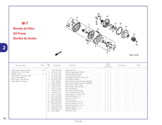 Ref.
Qtd.
Item de serviço T.M.O. Nº da peça Descrição CG125 Nº de série Nota
Nº
KS ES CA
1 15100-KGA-900 Bomba de Óleo ................................................................. 1 1 1 .................. .................. .....................................
2 15106-KCT-690 Tampa, Engrenagem, Bomba ........................................... 1 1 1 .................. .................. .....................................
3 15111-KCS-651 Carcaça, Bomba de Óleo.................................................. 1 1 1 .................. .................. .....................................
4 15116-KCS-650 Tampa, Bomba de Óleo .................................................... 1 1 1 .................. .................. .....................................
5 15131-KW1-900 Engrenagem, Bomba de Óleo (31D)................................. 1 1 1 .................. .................. .....................................
6 15136-KCS-850 Eixo, Bomba de Óleo......................................................... 1 1 1 .................. .................. .....................................
7 15331-399-000 Rotor Interno, Bomba de Óleo (YAMADA). ....................... 1 1 1 .................. .................. .....................................
8 15332-399-000 Rotor Externo, Bomba de Óleo (YAMADA). ...................... 1 1 1 .................. .................. .....................................
9 15430-440-030 Rotor Comp., Filtro de Óleo............................................... 1 1 1 .................. .................. .....................................
10 15436-107-000 Tampa, Rotor, Filtro de Óleo ............................................. 1 1 1 .................. .................. .....................................
11 15441-KCS-650 Pino, Acionamento............................................................. 1 1 1 .................. .................. .....................................
12 15446-107-000 Mola, Pino de Acionamento............................................... 1 1 1 .................. .................. .....................................
13 15459-KT0-710 Junta, Tampa, Filtro de Óleo ............................................. 1 1 1 .................. .................. .....................................
14 23121-KW1-900 Engrenagem A, Primária (18D).......................................... 1 1 1 .................. .................. .....................................
15 90101-440-000 Parafuso Phillips, 6 x 30 .................................................... 2 2 2 .................. .................. .....................................
16 90231-KK3-830 Porca Trava, 16 mm .......................................................... 1 1 1 .................. .................. .....................................
17 90434-KN6-930 Arruela, 16 mm .................................................................. 1 1 1 .................. .................. .....................................
18 90471-KGA-900 Chaveta Woodruff, 25 x 18 ................................................ 1 1 1 .................. .................. .....................................
19 91304-KK3-830 Anel de Vedação, 9,4 x 2,4 ............................................... 2 2 2 .................. .................. .....................................
20 92101-05020-0A Parafuso Sextavado, 5 x 20............................................... 2 2 2 .................. .................. .....................................
21 93600-04012-0A Parafuso Phillips, 4 x 12 .................................................... 2 2 2 .................. .................. .....................................
22 93700-05012-0A Parafuso Phillips, 5 x 12 .................................................... 3 3 3 .................. .................. .....................................
23 94251-08000 Pino Trava, 8 mm............................................................... 1 1 1 .................. .................. .....................................
M-7
Bomba de Óleo
Oil Pump
Bomba de Aceite
68
30.05.00
Engrenagem, Bomba de Óleo..............................0,6
• Tampa, Rotor, Filtro de Óleo
Bomba de Óleo ....................................................0,7
• Rotor Externo, Bomba de Óleo
(Inclui Peça Relativa)
• Rotor Comp., Filtro de Óleo
• Engrenagem A, Primária
2
 