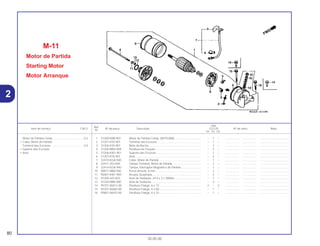 Ref.
Qtd.
Item de serviço T.M.O. Nº da peça Descrição CG125 Nº de série Nota
Nº
KS ES CA
1 31200-KBB-901 Motor de Partida Comp. (MITSUBA). ................................ – 1 – .................. .................. .....................................
2 31201-KS5-901 Terminal das Escovas ....................................................... – 1 – .................. .................. .....................................
3 31204-KS5-901 Mola da Bucha .................................................................. – 2 – .................. .................. .....................................
4 31205-MN4-008 Parafuso de Fixação.......................................................... – 2 – .................. .................. .....................................
5 31206-KW1-901 Suporte das Escovas......................................................... – 1 – .................. .................. .....................................
6 31207-KS5-901 Anel.................................................................................... – 2 – .................. .................. .....................................
7 32410-KGA-940 Cabo, Motor de Partida ..................................................... – 1 – .................. .................. .....................................
8 32411-253-000 Tampa Terminal, Motor de Partida .................................... – 1 – .................. .................. .....................................
9 32414-KGA-940 Tampa, Interruptor Magnético de Partida ......................... – 1 – .................. .................. .....................................
10 90071-MB0-000 Porca Arruela, 6 mm.......................................................... – 2 – .................. .................. .....................................
11 90401-KW1-900 Arruela Quadrada.............................................................. – 2 – .................. .................. .....................................
12 91309-425-003 Anel de Vedação, 24,4 x 3,1 (ARAI).................................. – 1 – .................. .................. .....................................
13 91320-MB0-000 Anel de Vedação ............................................................... – 3 – .................. .................. .....................................
14 95701-06012-00 Parafuso Flange, 6 x 12..................................................... 2 – 2 .................. .................. .....................................
15 95701-06060-00 Parafuso Flange, 6 x 60..................................................... – 1 – .................. .................. .....................................
16 95801-06032-00 Parafuso Flange, 6 x 32..................................................... – 1 – .................. .................. .....................................
M-11
Motor de Partida
Starting Motor
Motor Arranque
80
30.05.00
Motor de Partida Comp ........................................0,2
• Cabo, Motor de Partida
Terminal das Escovas ..........................................0,5
• Suporte das Escovas
• Anel
2
 