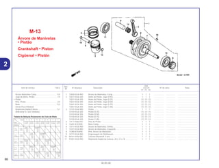 Ref.
Qtd.
Item de serviço T.M.O. Nº da peça Descrição CG125 Nº de série Nota
Nº
KS ES CA
1 13000-KGA-900 Árvore de Manivelas, Comp .............................................. 1 1 1 .................. .................. .....................................
2 13011-KGA-305 Anéis do Pistão, Jogo (STD).............................................. 1 1 1 .................. .................. .....................................
13021-KGA-305 Anéis do Pistão, Jogo (0,25) ............................................. (1) (1) (1) .................. .................. .....................................
13031-KGA-305 Anéis do Pistão, Jogo (0,50) ............................................. (1) (1) (1) .................. .................. .....................................
13041-KGA-305 Anéis do Pistão, Jogo (0,75) ............................................. (1) (1) (1) .................. .................. .....................................
13051-KGA-305 Anéis do Pistão, Jogo (1,00) ............................................. (1) (1) (1) .................. .................. .....................................
3 13101-KGA-900 Pistão ................................................................................. 1 1 1 .................. .................. .....................................
13102-KGA-305 Pistão (0,25)....................................................................... (1) (1) (1) .................. .................. .....................................
13103-KGA-305 Pistão (0,50)....................................................................... (1) (1) (1) .................. .................. .....................................
13104-KGA-305 Pistão (0,75)....................................................................... (1) (1) (1) .................. .................. .....................................
13105-KGA-305 Pistão (1,00)....................................................................... (1) (1) (1) .................. .................. .....................................
4 13111-KN6-930 Pino do Pistão.................................................................... 1 1 1 .................. .................. .....................................
5 13201-KY0-890 Biela Comp ........................................................................ 1 1 1 .................. .................. .....................................
6 13311-KGA-900 Árvore de Manivelas, Direita.............................................. 1 1 1 .................. .................. .....................................
7 13321-KGA-900 Árvore de Manivelas, Esquerda ........................................ 1 1 1 .................. .................. .....................................
8 13380-KY0-890 Pino, Árvore de Manivelas................................................. 1 1 1 .................. .................. .....................................
9 14311-KGA-900 Engrenagem de Distribuição............................................. 1 1 1 .................. .................. .....................................
10 90741-KFB-000 Chaveta Woodruff, 4 mm................................................... 1 1 1 .................. .................. .....................................
11 91001-KGA-900 Rolamento Radial de Esferas, 28 x 72 x 18....................... 1 1 1 .................. .................. .....................................
M-13
Árvore de Manivelas
• Pistão
Crankshaft • Piston
Cigüenal • Pistón
86
30.05.00
Árvore Manivelas Comp......................................*3,9
Jogo de Anéis, Pistão...........................................1,9
• Pistão
Pino, Pistão...........................................................2,0
Biela ....................................................................*5,0
(Inclui Peça Relativa)
Rolamento Radial Esferas...................................*4,1
(Adicionar 0,2 por Unidade)
Tabela de Seleção Rolamento do Colo da Biela
2
Biela a A B C D E F
Pino -0.003 -0.001 +0.001 +0.003 +0.005 +0.007 +0.009
-0.001 +0.001 +0.003 +0.005 +0.007 +0.009 +0.011Árvore de
Manivela
Azul Vermelho
1 ou -0.001 91003 91002
Verde +0.001 446 446
771 771
Azul Vermelho
2 ou +0.001 91003 91002
Amarelo +0.003 446 446
771 771
Branco Azul Vermelho
3 ou +0.003 91004 91003 91002
Branco +0.005 446 446 446
771 771 771
Branco Azul Vermelho
4 ou +0.005 91004 91003 91002
Azul +0.007 446 446 446
771 771 771
Branco Azul Vermelho
5 ou +0.007 91004 91003 91002
Marrom +0.009 446 446 446
771 771 771
 