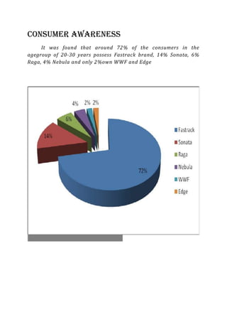 Consumer Awareness
     It was found that around 72% of the consumers in the
agegroup of 20-30 years possess Fastrack brand, 14% Sonata, 6%
Raga, 4% Nebula and only 2%own WWF and Edge
 