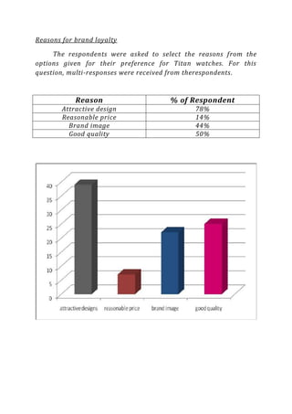 Reasons for brand loyalty

     The respondents were asked to select the reasons from the
options given for their preference for Titan watches. For this
question, multi-responses were received from therespondents.



            Reason                   % of Respondent
        Attractive design                   78%
        Reasonable price                    14%
          Brand image                       44%
          Good quality                      50%
 
