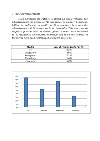 Titan’s advertisements
      Titan advertises its watches in almost all media vehicles. The
advertisements can beseen in TV, magazines, newspaper, hoardings,
billboards, radio and so on.All the 50 respondents have seen the
advertisements of Titan watches in variousmedia. This was a multi -
response question and the options given to select were restricted
toTV, magazines, newspapers, hoardings and radio.The findings of
the survey have been summarized in a table as follows :


             Media                   No. of respondents (as %)
               TV                               82%
           Magazine                             50%
           Newspaper                            72%
           Hoardings                            30%
            Facebook                            40%




   90%

   80%

   70%

   60%

   50%

   40%

   30%

   20%

   10%

   0%
             TV          Magazine      Newspaper      Hoardings
 