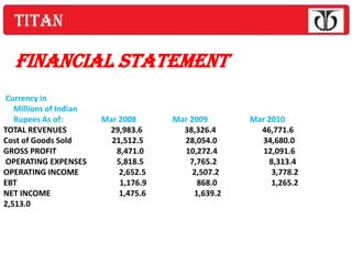 FINANCIAL STATEMENT
Currency in
   Millions of Indian
   Rupees As of:        Mar 2008      Mar 2009       Mar 2010
TOTAL REVENUES           29,983.6       38,326.4       46,771.6
Cost of Goods Sold        21,512.5      28,054.0       34,680.0
GROSS PROFIT               8,471.0      10,272.4        12,091.6
OPERATING EXPENSES         5,818.5        7,765.2        8,313.4
OPERATING INCOME            2,652.5        2,507.2        3,778.2
EBT                         1,176.9         868.0         1,265.2
NET INCOME                  1,475.6        1,639.2
2,513.0
 