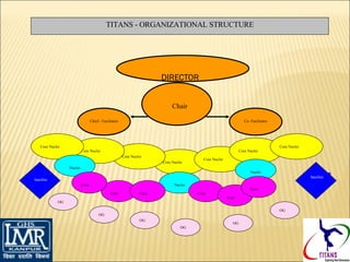 DIRECTOR Chair Co- Facilitator Chief - Facilitator Core Nuclei Core Nuclei Core Nuclei Core Nuclei Core Nuclei Core Nuclei Core Nuclei Nuclei Nuclei Nuclei Core Core Core Core Core Core OG OG OG OG OG OG Satellite Satellite TITANS - ORGANIZATIONAL STRUCTURE 