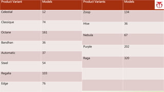 Product Variant Models
Celestial 12
Classique 74
Octane 161
Bandhan 36
Automatic 37
Steel 54
Regalia 103
Edge 76
Product Variants Models
Zoop 134
Htse 36
Nebula 67
Purple 202
Raga 320
 
