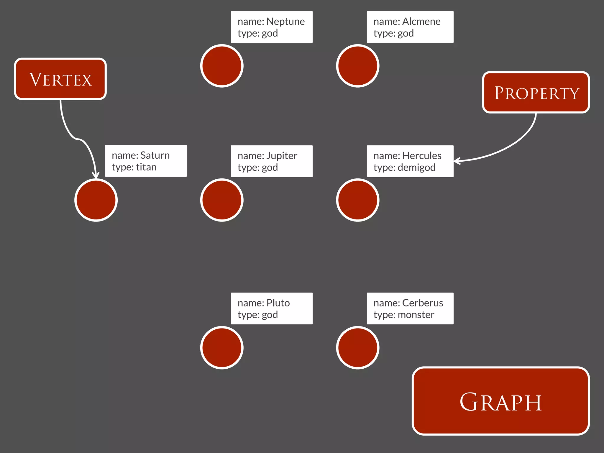 name: Neptune
   name: Alcmene
                         type: god
       type: god



Vertex
                                                              Property


         name: Saturn
   name: Jupiter
   name: Hercules
         type: titan
    type: god
       type: demigod




                         name: Pluto
     name: Cerberus
                         type: god
       type: monster




                                                            Graph
 