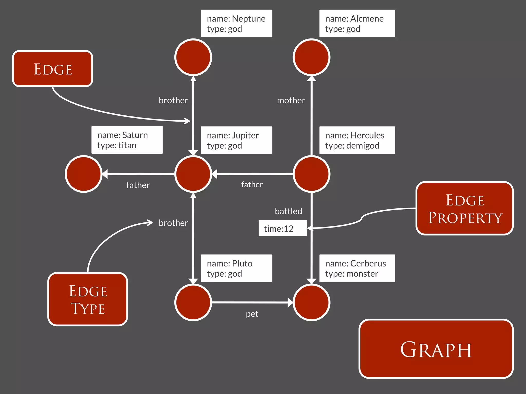 name: Neptune
                  name: Alcmene
                                   type: god
                      type: god



Edge
                        brother
                         mother


       name: Saturn
               name: Jupiter
                  name: Hercules
       type: titan
                type: god
                      type: demigod



              father
                       father

                                                                                        Edge
                                                        battled
                        brother
                                                      Property
                                                      time:12


                                   name: Pluto
                    name: Cerberus
                                   type: god
                      type: monster

   Edge
   Type                                      pet



                                                                                     Graph
 