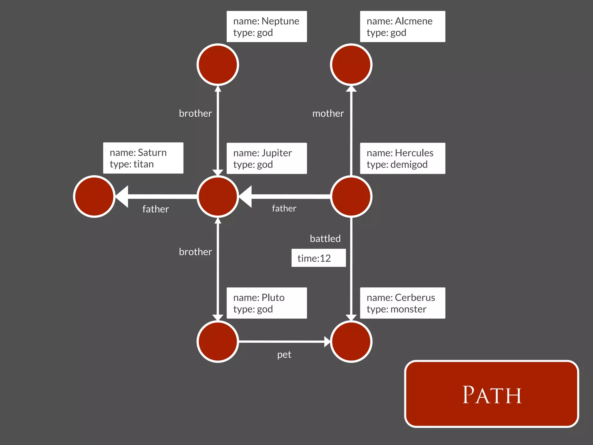 name: Neptune
                  name: Alcmene
                            type: god
                      type: god




                 brother
                         mother


name: Saturn
               name: Jupiter
                  name: Hercules
type: titan
                type: god
                      type: demigod



       father
                       father


                                                 battled
                 brother
                                               time:12


                            name: Pluto
                    name: Cerberus
                            type: god
                      type: monster



                                      pet



                                                                              Path
 