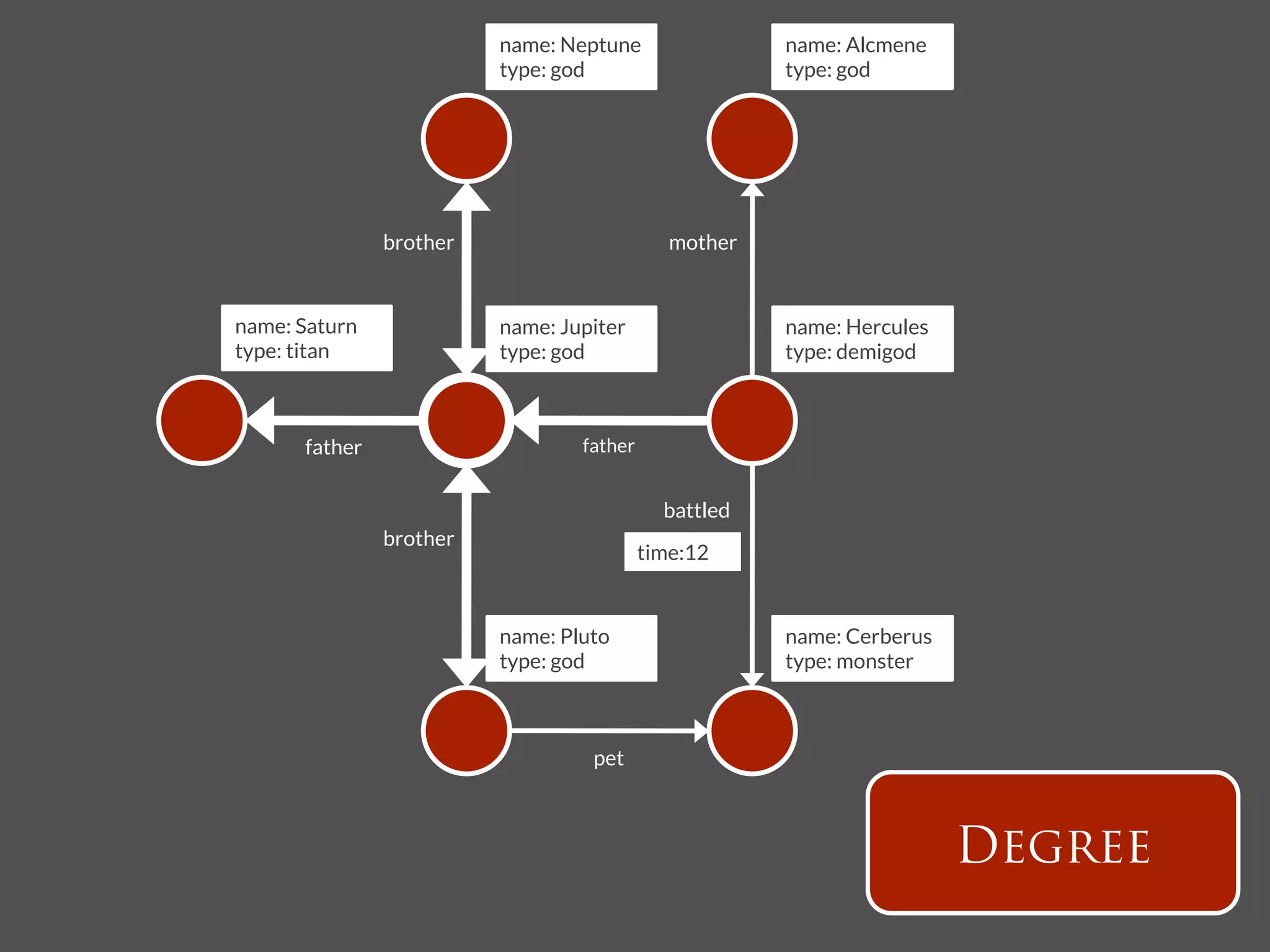 name: Neptune
                  name: Alcmene
                            type: god
                      type: god




                 brother
                         mother


name: Saturn
               name: Jupiter
                  name: Hercules
type: titan
                type: god
                      type: demigod



       father
                       father


                                                 battled
                 brother
                                               time:12


                            name: Pluto
                    name: Cerberus
                            type: god
                      type: monster



                                      pet



                                                                              Degree
 