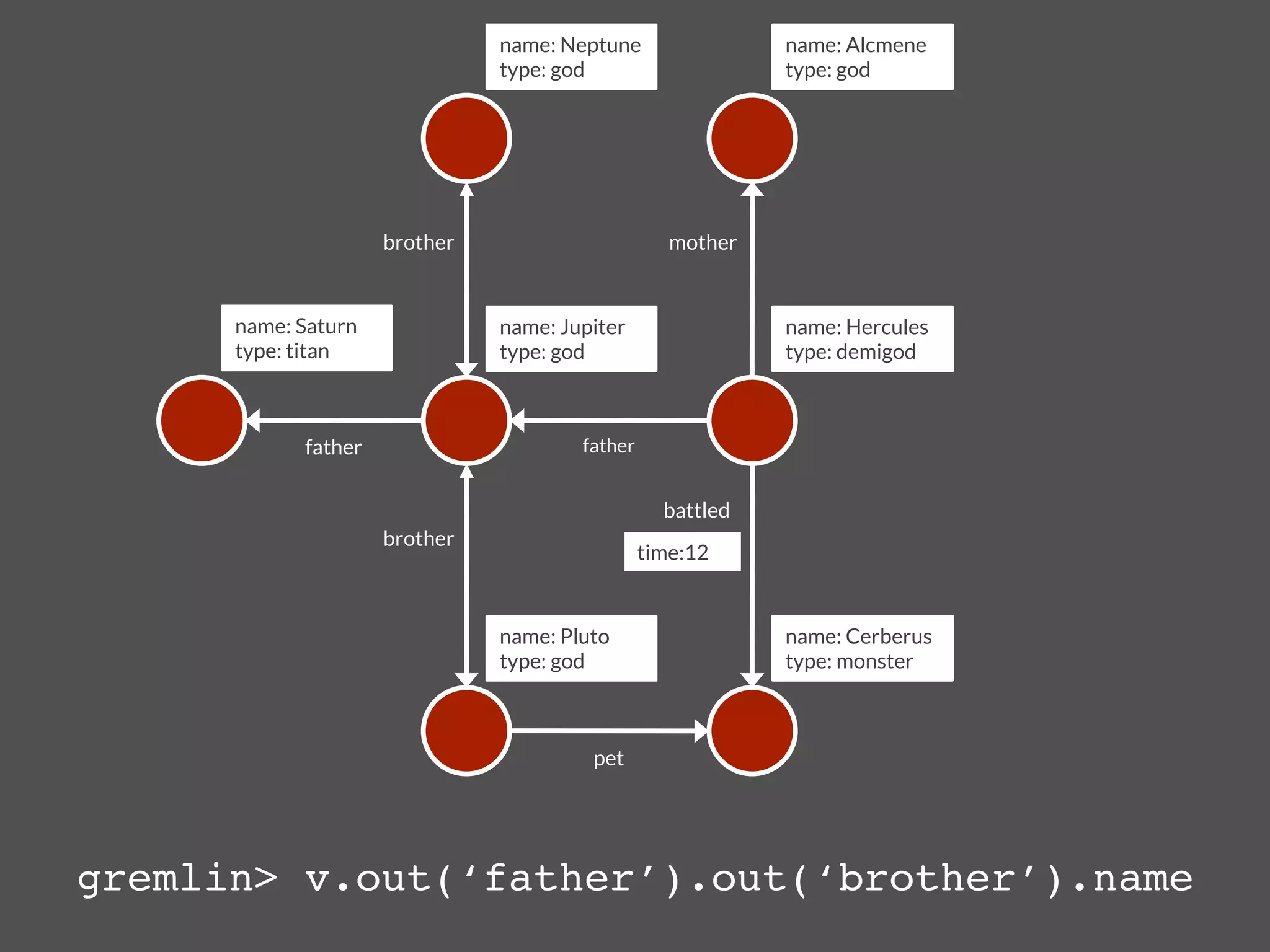 name: Neptune
                  name: Alcmene
                                  type: god
                      type: god




                       brother
                         mother


      name: Saturn
               name: Jupiter
                  name: Hercules
      type: titan
                type: god
                      type: demigod



             father
                       father


                                                       battled
                       brother
                                                     time:12


                                  name: Pluto
                    name: Cerberus
                                  type: god
                      type: monster



                                            pet




gremlin> v.out(‘father’).out(‘brother’).name!
 