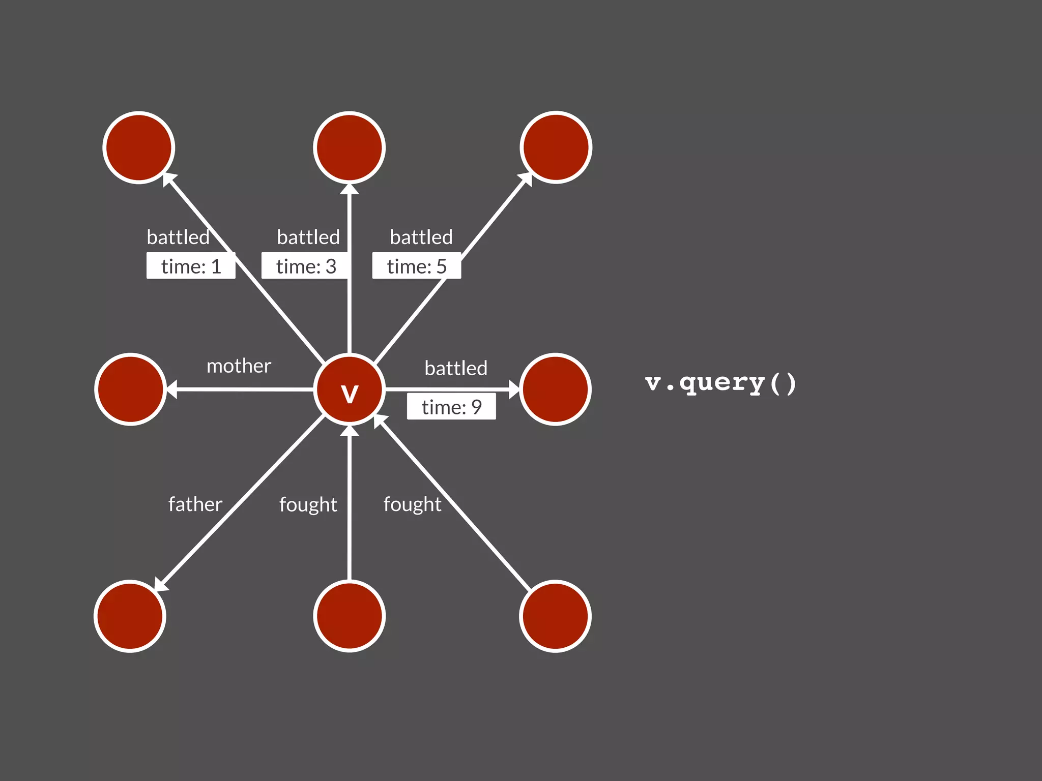 battled
         battled
        battled
 time: 1
        time: 3
        time: 5



       mother
                       battled
                            v
                  v.query()!
                                     time: 9



  father
        fought
         fought
 