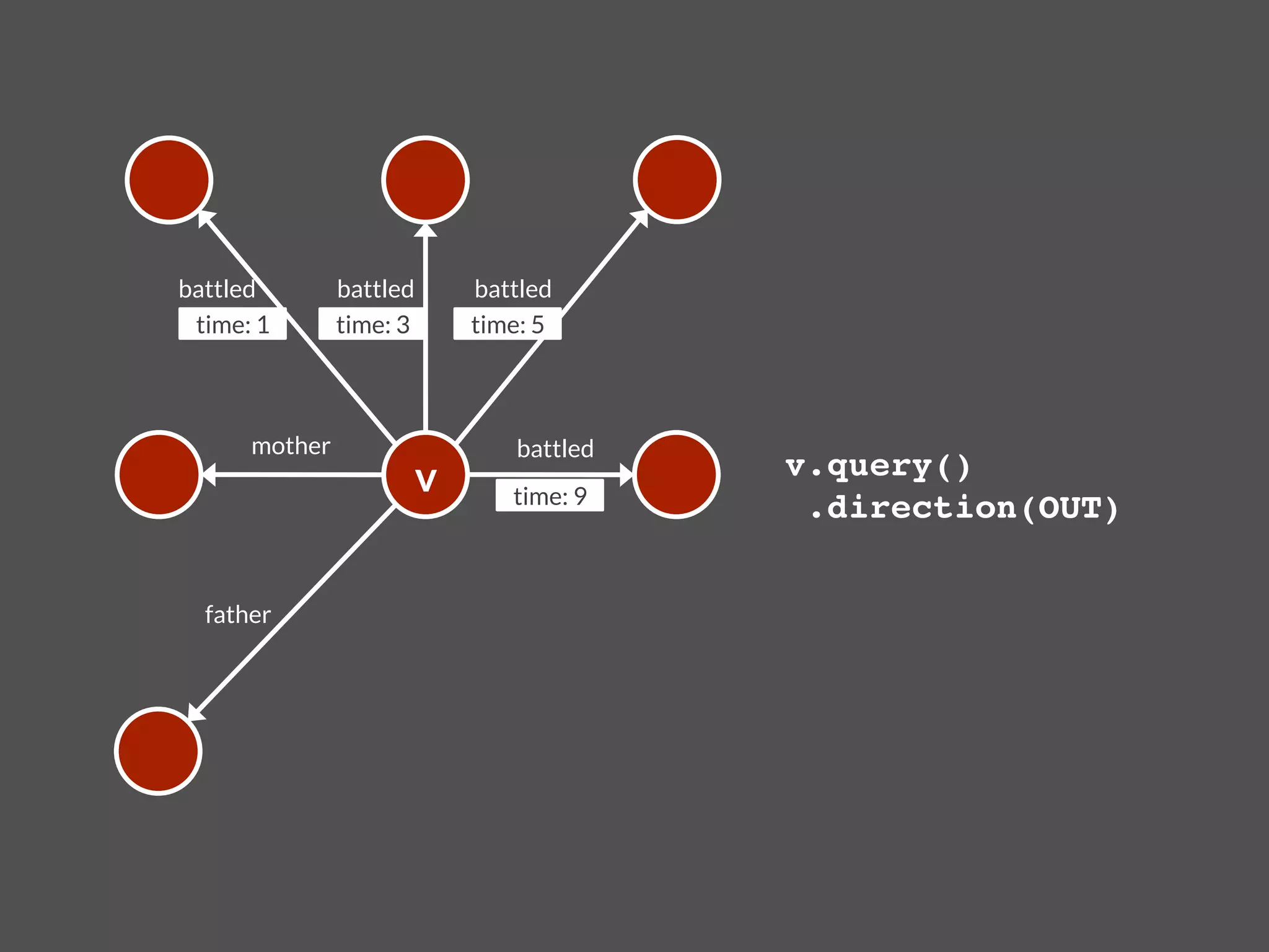 battled
         battled
        battled
 time: 1
        time: 3
        time: 5



       mother
                       battled
                            v
                  v.query()!
                                     time: 9
                                                 .direction(OUT)!

  father
 