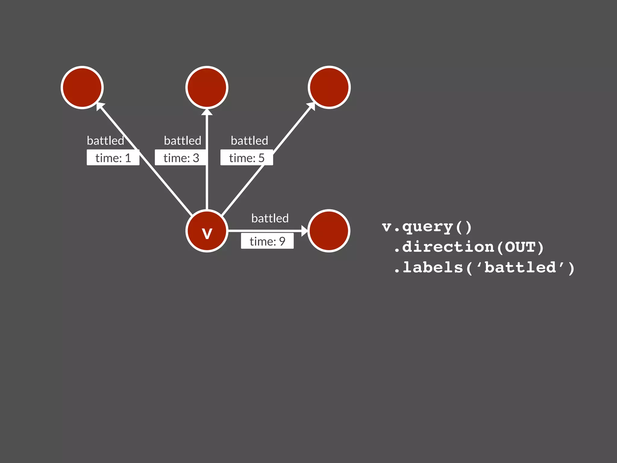 battled
    battled
        battled
 time: 1
   time: 3
        time: 5




                                battled
                       v
                  v.query()!
                                time: 9
                                            .direction(OUT)!
                                            .labels(‘battled’)!
 