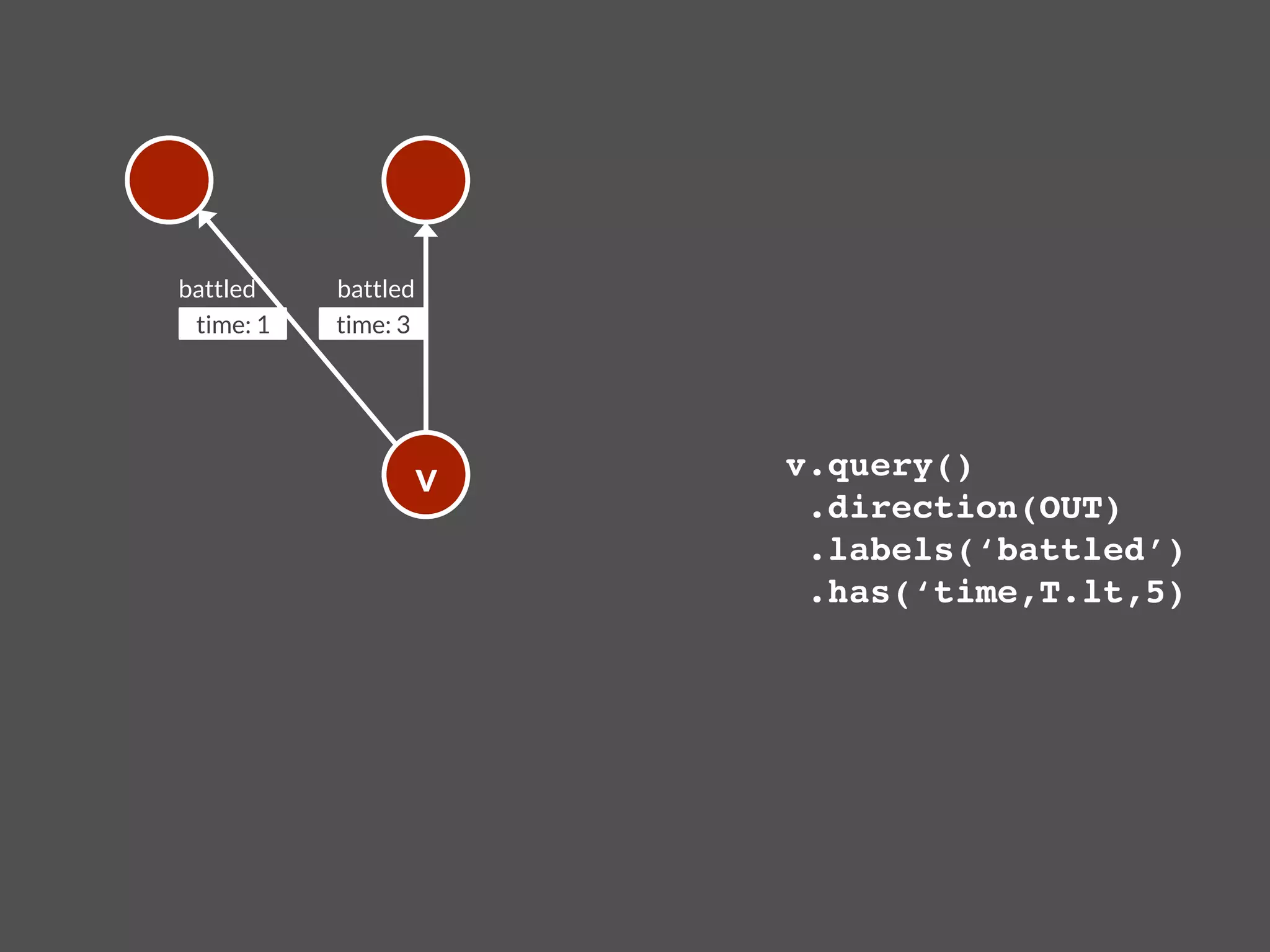 battled
    battled
 time: 1
   time: 3




                       v
   v.query()!
                             .direction(OUT)!
                             .labels(‘battled’)!
                             .has(‘time,T.lt,5)!
 