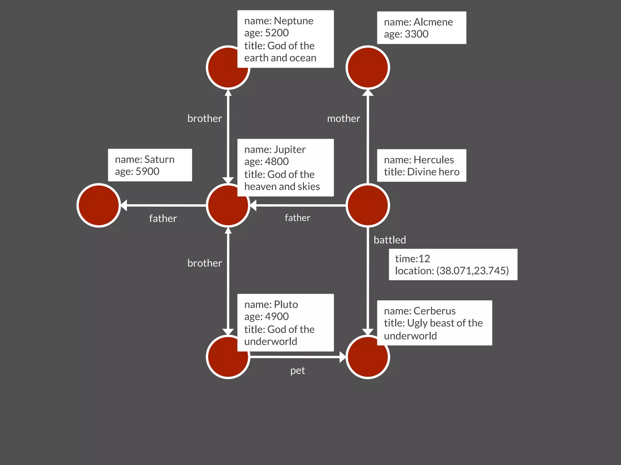 name: Neptune
                  name: Alcmene
                            age: 5200
                      age: 3300
                            title: God of the
                            earth and ocean




                 brother
                       mother

                            name: Jupiter
name: Saturn
               age: 4800
                      name: Hercules
age: 5900
                  title: God of the               title: Divine hero
                            heaven and skies


       father
                       father

                                                          battled

                 brother
                                      time:12
                                                               location: (38.071,23.745)


                            name: Pluto
                                                            name: Cerberus
                            age: 4900
                                                            title: Ugly beast of the
                            title: God of the
                                                            underworld
                            underworld

                                       pet
 