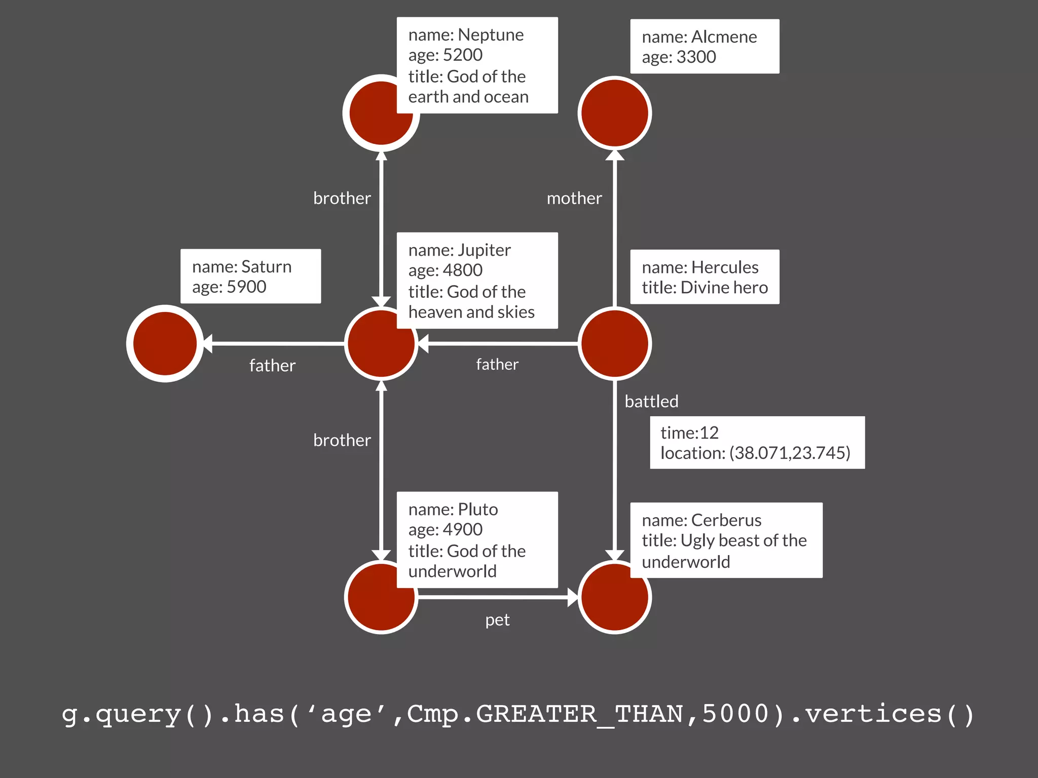 name: Neptune
                  name: Alcmene
                                   age: 5200
                      age: 3300
                                   title: God of the
                                   earth and ocean




                        brother
                       mother

                                   name: Jupiter
       name: Saturn
               age: 4800
                      name: Hercules
       age: 5900
                  title: God of the               title: Divine hero
                                   heaven and skies


              father
                       father

                                                                 battled

                        brother
                                      time:12
                                                                      location: (38.071,23.745)


                                   name: Pluto
                                                                   name: Cerberus
                                   age: 4900
                                                                   title: Ugly beast of the
                                   title: God of the
                                                                   underworld
                                   underworld

                                              pet




g.query().has(‘age’,Cmp.GREATER_THAN,5000).vertices()!
 