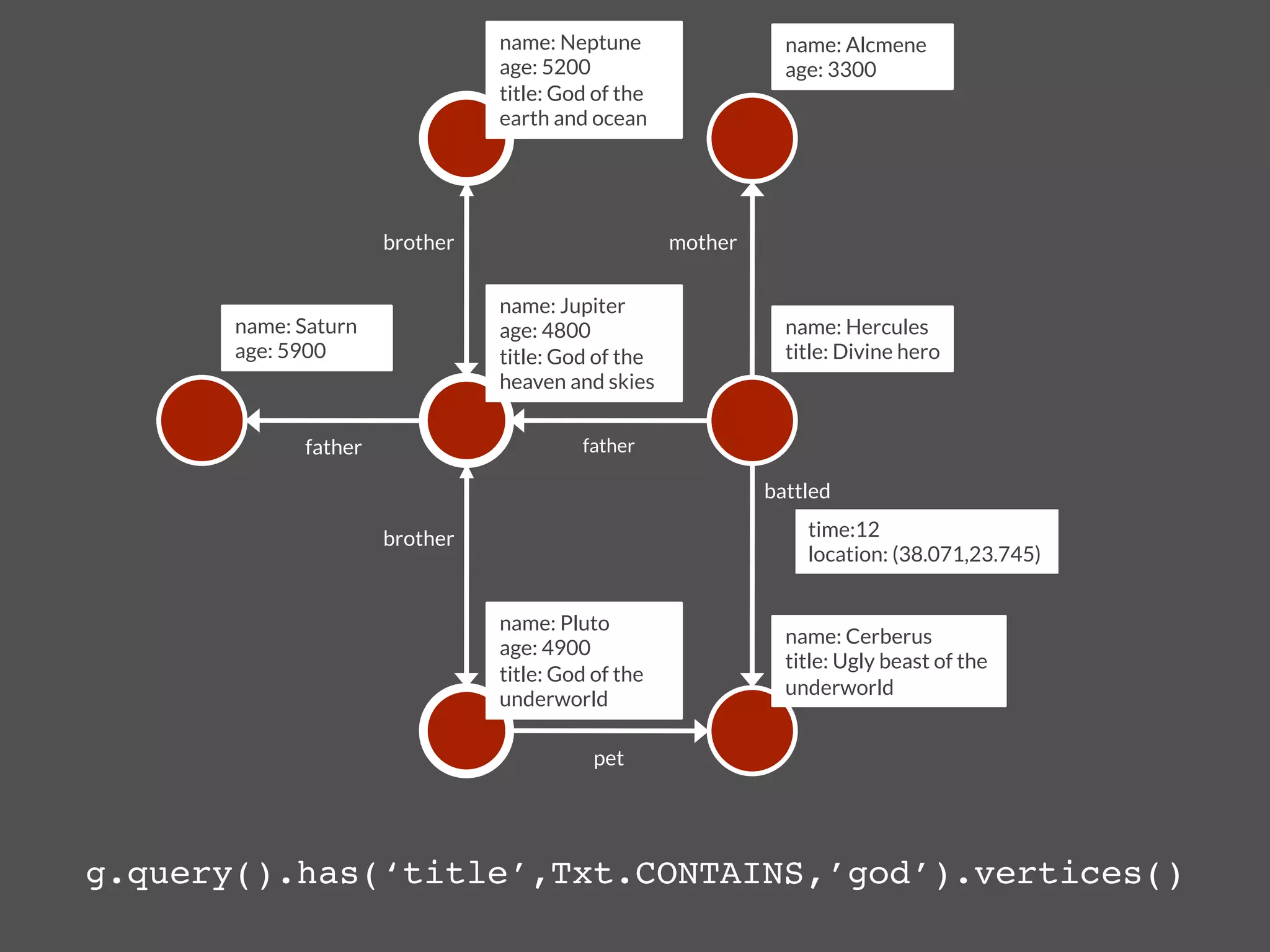 name: Neptune
                  name: Alcmene
                                   age: 5200
                      age: 3300
                                   title: God of the
                                   earth and ocean




                        brother
                       mother

                                   name: Jupiter
       name: Saturn
               age: 4800
                      name: Hercules
       age: 5900
                  title: God of the               title: Divine hero
                                   heaven and skies


              father
                       father

                                                                 battled

                        brother
                                      time:12
                                                                      location: (38.071,23.745)


                                   name: Pluto
                                                                   name: Cerberus
                                   age: 4900
                                                                   title: Ugly beast of the
                                   title: God of the
                                                                   underworld
                                   underworld

                                              pet




g.query().has(‘title’,Txt.CONTAINS,’god’).vertices()!
 