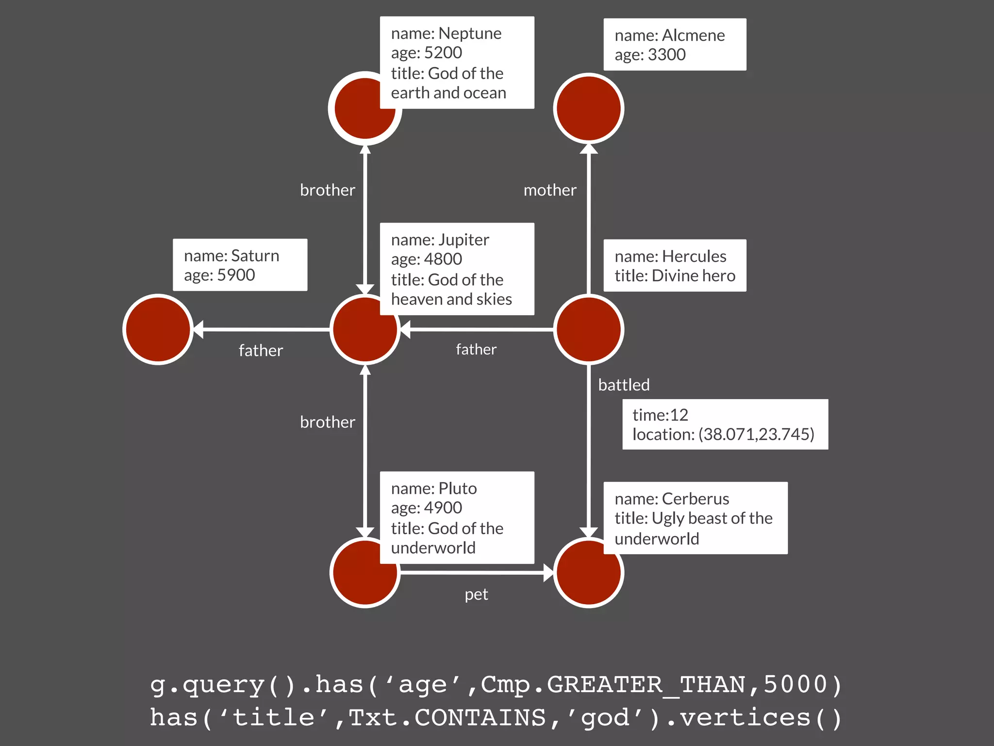 name: Neptune
                  name: Alcmene
                              age: 5200
                      age: 3300
                              title: God of the
                              earth and ocean




                   brother
                       mother

                              name: Jupiter
  name: Saturn
               age: 4800
                      name: Hercules
  age: 5900
                  title: God of the               title: Divine hero
                              heaven and skies


         father
                       father

                                                            battled

                   brother
                                      time:12
                                                                 location: (38.071,23.745)


                              name: Pluto
                                                              name: Cerberus
                              age: 4900
                                                              title: Ugly beast of the
                              title: God of the
                                                              underworld
                              underworld

                                         pet




g.query().has(‘age’,Cmp.GREATER_THAN,5000) 
has(‘title’,Txt.CONTAINS,’god’).vertices()!
 
