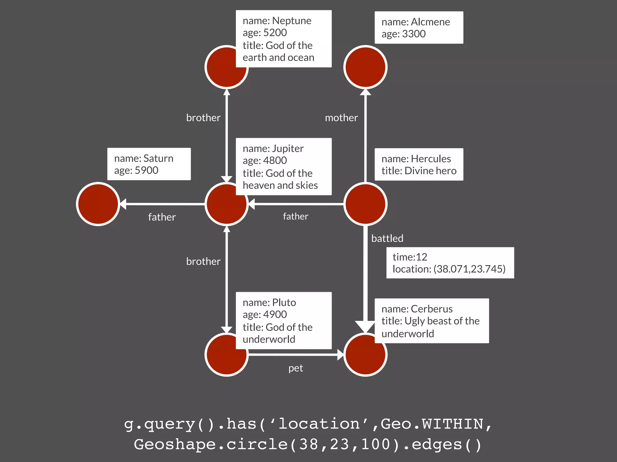 name: Neptune
                  name: Alcmene
                            age: 5200
                      age: 3300
                            title: God of the
                            earth and ocean




                 brother
                       mother

                            name: Jupiter
name: Saturn
               age: 4800
                      name: Hercules
age: 5900
                  title: God of the               title: Divine hero
                            heaven and skies


       father
                       father

                                                          battled

                 brother
                                      time:12
                                                               location: (38.071,23.745)


                            name: Pluto
                                                            name: Cerberus
                            age: 4900
                                                            title: Ugly beast of the
                            title: God of the
                                                            underworld
                            underworld

                                       pet




  g.query().has(‘location’,Geo.WITHIN, 
   Geoshape.circle(38,23,100).edges()!
 