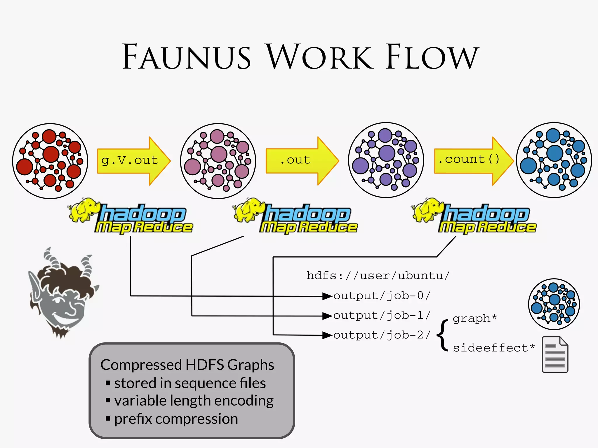 Faunus Work Flow

g.V.out                        .out                   .count()




                                  hdfs://user/ubuntu/
                                      output/job-0/
                                      output/job-1/       graph*
                                      output/job-2/   {   sideeffect*
Compressed HDFS Graphs
  stored in sequence ﬁles
  variable length encoding
  preﬁx compression
 