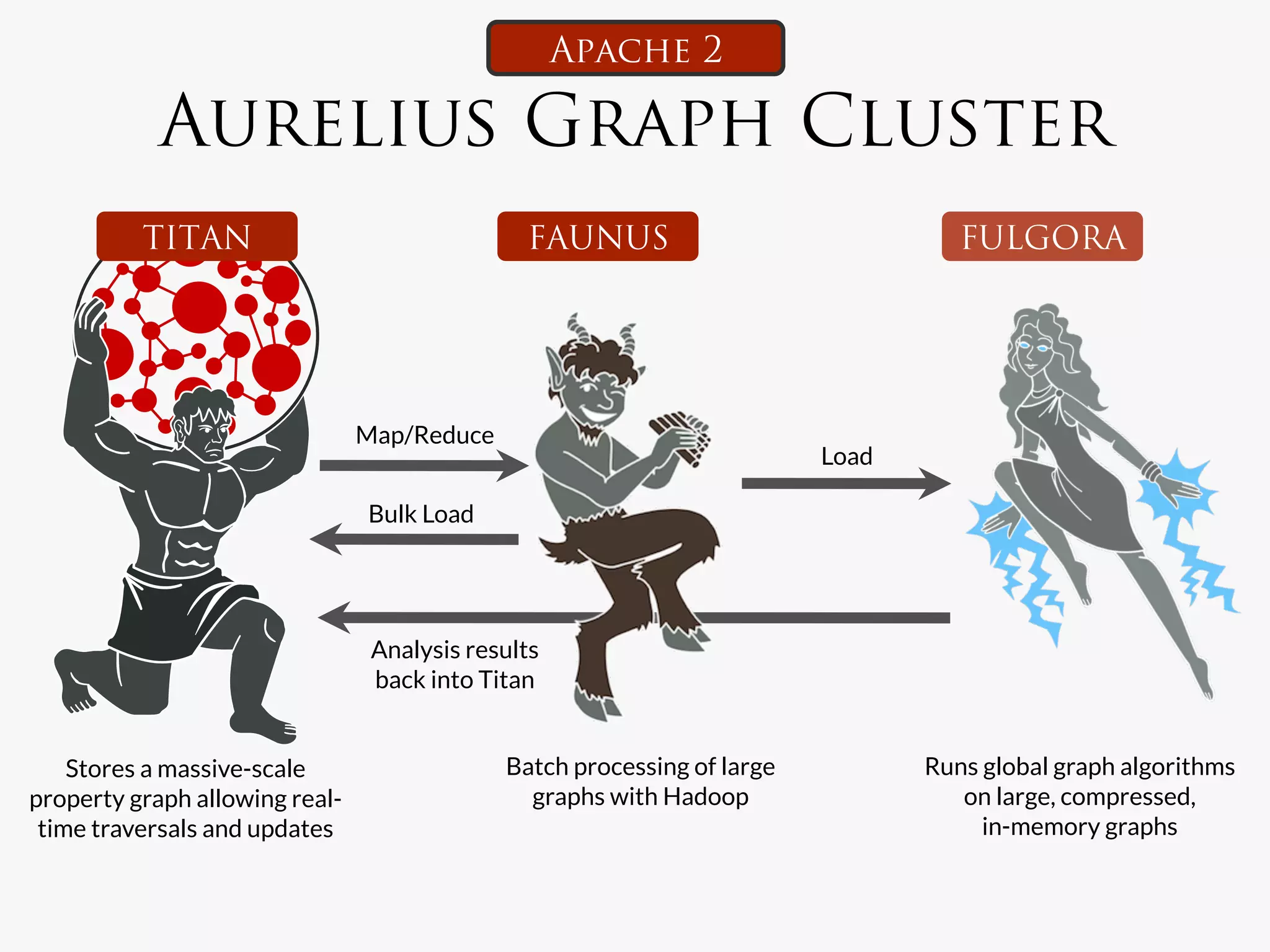 Apache 2

            Aurelius Graph Cluster
          TITAN                                 FAUNUS                               FULGORA




                                Map/Reduce
                                                                          Load

                                 Bulk Load




                                 Analysis results
                                 back into Titan


    Stores a massive-scale                    Batch processing of large           Runs global graph algorithms
property graph allowing real-                   graphs with Hadoop
                  on large, compressed,
 time traversals and updates
                                                          in-memory graphs
 