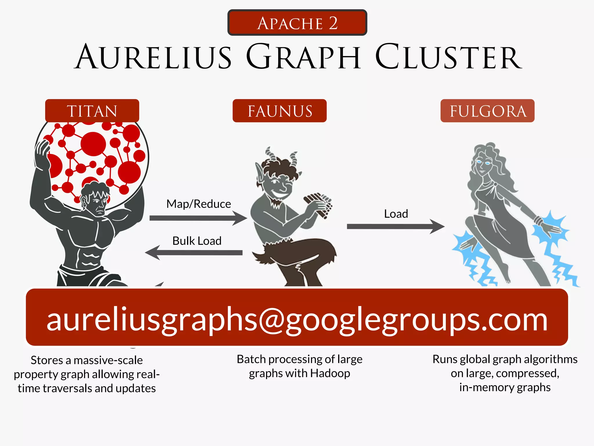Apache 2

            Aurelius Graph Cluster
          TITAN                                 FAUNUS                               FULGORA




                                Map/Reduce
                                                                          Load

                                 Bulk Load




                                 Analysis results
      aureliusgraphs@googlegroups.com
                                 back into Titan


    Stores a massive-scale                    Batch processing of large           Runs global graph algorithms
property graph allowing real-                   graphs with Hadoop
                  on large, compressed,
 time traversals and updates
                                                          in-memory graphs
 