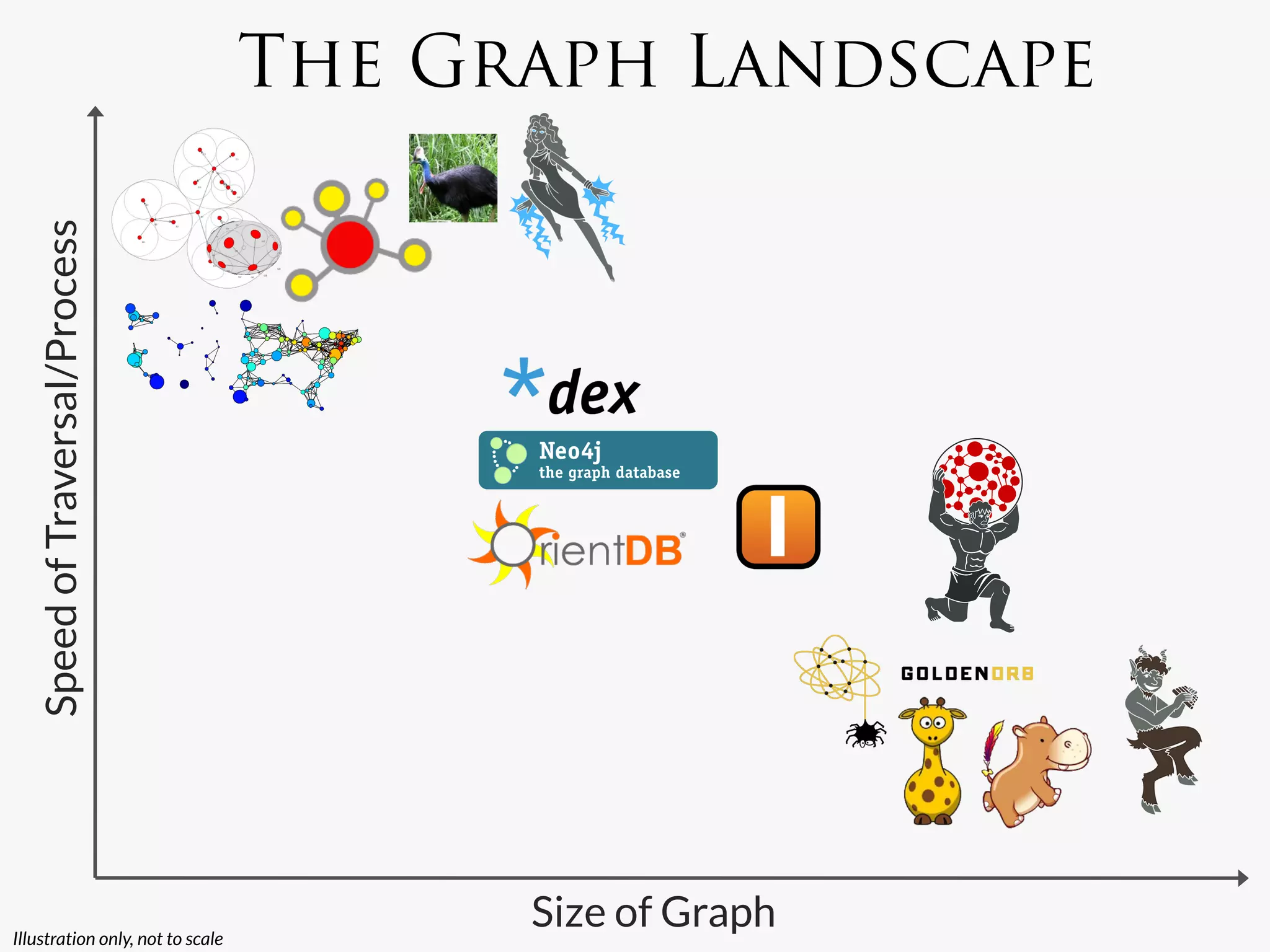 Speed of Traversal/Process
     The Graph Landscape




Illustration only, not to scale
                                         Size of Graph
 