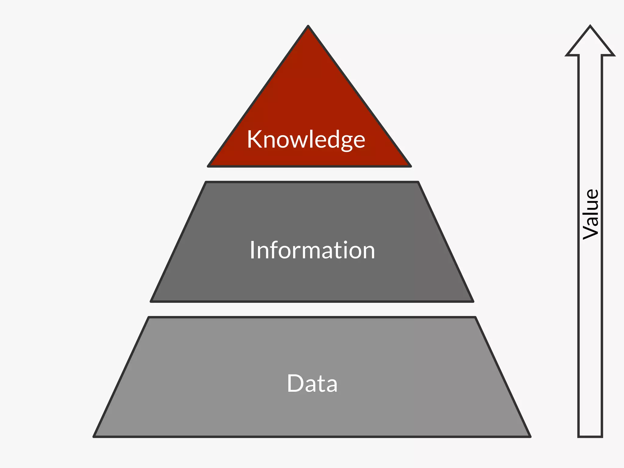 Knowledge




               Value
Information




   Data
 