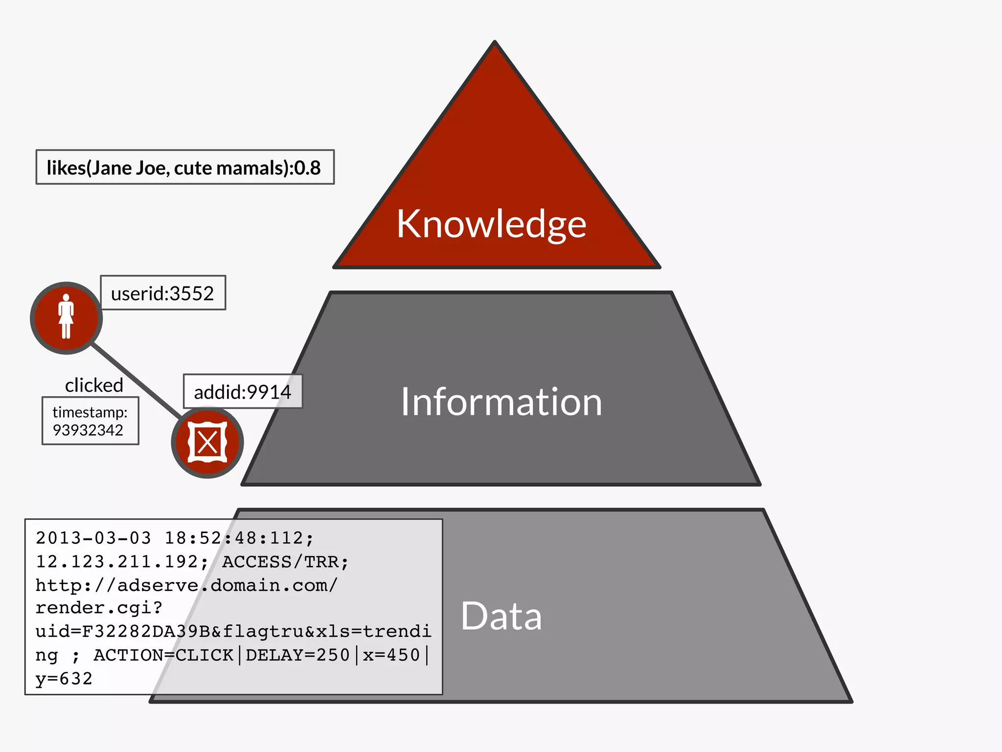 likes(Jane Joe, cute mamals):0.8


                                    Knowledge
         userid:3552
"
  clicked
 timestamp:
                  addid:9914
                                    Information
 93932342
                 "
2013-03-03 18:52:48:112;
12.123.211.192; ACCESS/TRR;
http://adserve.domain.com/
render.cgi?
uid=F32282DA39B&flagtru&xls=trendi     Data
ng ; ACTION=CLICK|DELAY=250|x=450|
y=632!
 