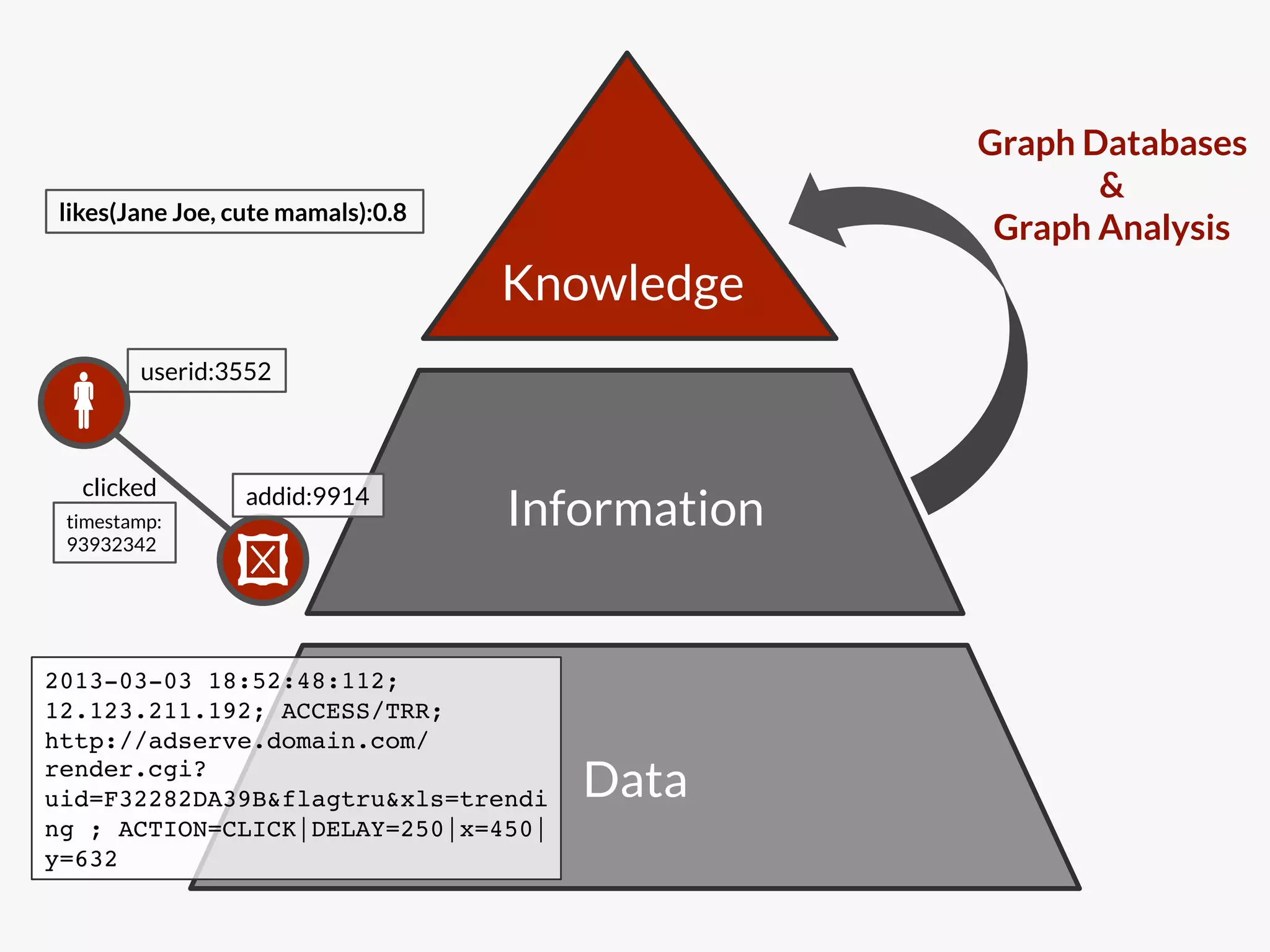 Graph Databases 
                                                          &
likes(Jane Joe, cute mamals):0.8
                                                    Graph Analysis
                                    Knowledge
         userid:3552
"
  clicked
 timestamp:
                  addid:9914
                                    Information
 93932342
                 "
2013-03-03 18:52:48:112;
12.123.211.192; ACCESS/TRR;
http://adserve.domain.com/
render.cgi?
uid=F32282DA39B&flagtru&xls=trendi     Data
ng ; ACTION=CLICK|DELAY=250|x=450|
y=632!
 
