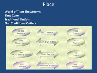 Price Titan prices according to the features and value delivered. They get the maximum market share from Sonata. Since there is no one offering pure gold watches and jewellarywatches so it is able to skim the market with their distinct products. Titan comes out every year with a price discount sale on watches.