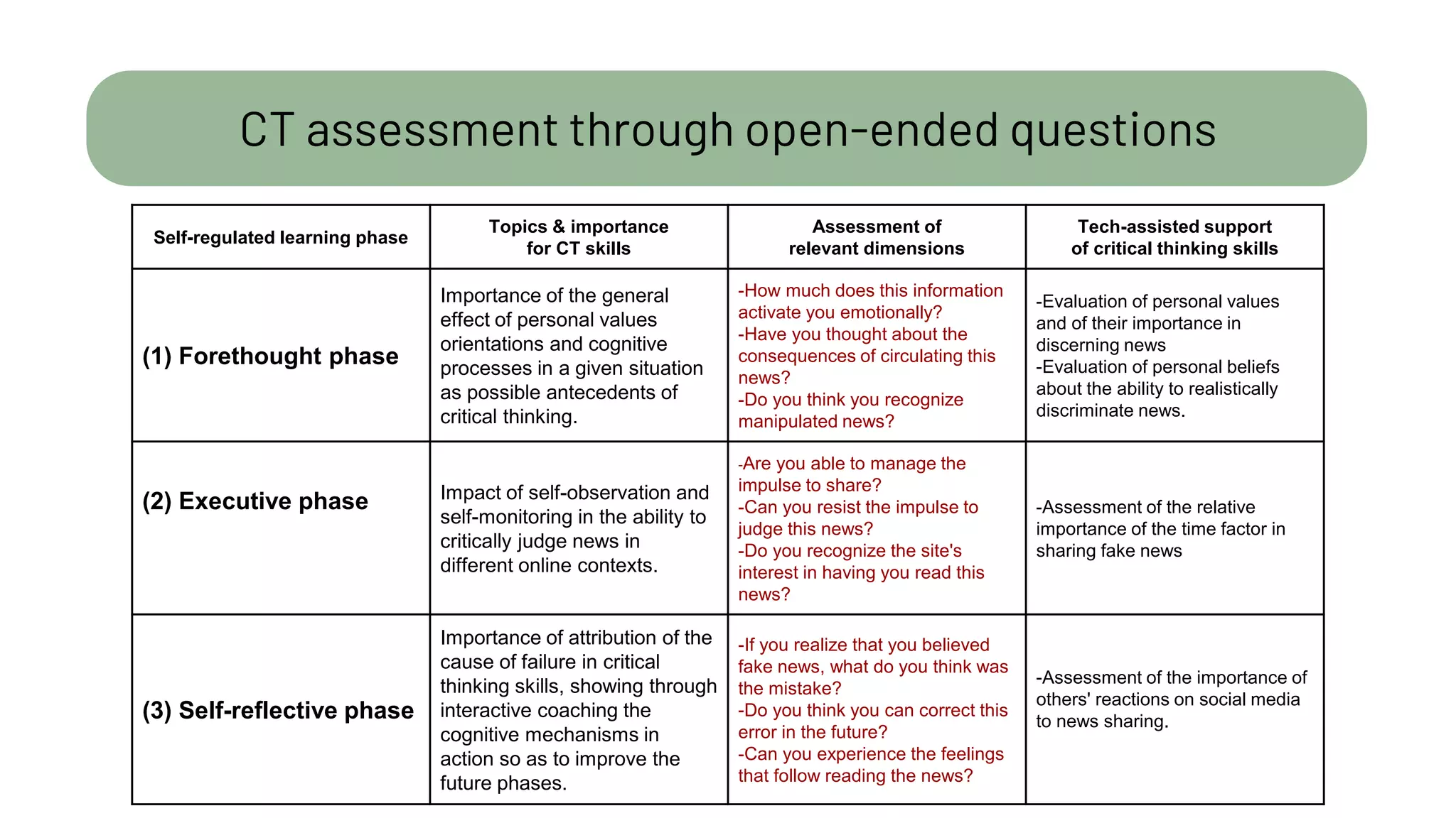 CT assessment through open-ended questions
Self-regulated learning phase
Topics & importance
for CT skills
Assessment of
relevant dimensions
Tech-assisted support
of critical thinking skills
(1) Forethought phase
Importance of the general
effect of personal values
orientations and cognitive
processes in a given situation
as possible antecedents of
critical thinking.
-How much does this information
activate you emotionally?
-Have you thought about the
consequences of circulating this
news?
-Do you think you recognize
manipulated news?
-Evaluation of personal values
and of their importance in
discerning news
-Evaluation of personal beliefs
about the ability to realistically
discriminate news.
(2) Executive phase Impact of self-observation and
self-monitoring in the ability to
critically judge news in
different online contexts.
-Are you able to manage the
impulse to share?
-Can you resist the impulse to
judge this news?
-Do you recognize the site's
interest in having you read this
news?
-Assessment of the relative
importance of the time factor in
sharing fake news
(3) Self-reflective phase
Importance of attribution of the
cause of failure in critical
thinking skills, showing through
interactive coaching the
cognitive mechanisms in
action so as to improve the
future phases.
-If you realize that you believed
fake news, what do you think was
the mistake?
-Do you think you can correct this
error in the future?
-Can you experience the feelings
that follow reading the news?
-Assessment of the importance of
others' reactions on social media
to news sharing.
 