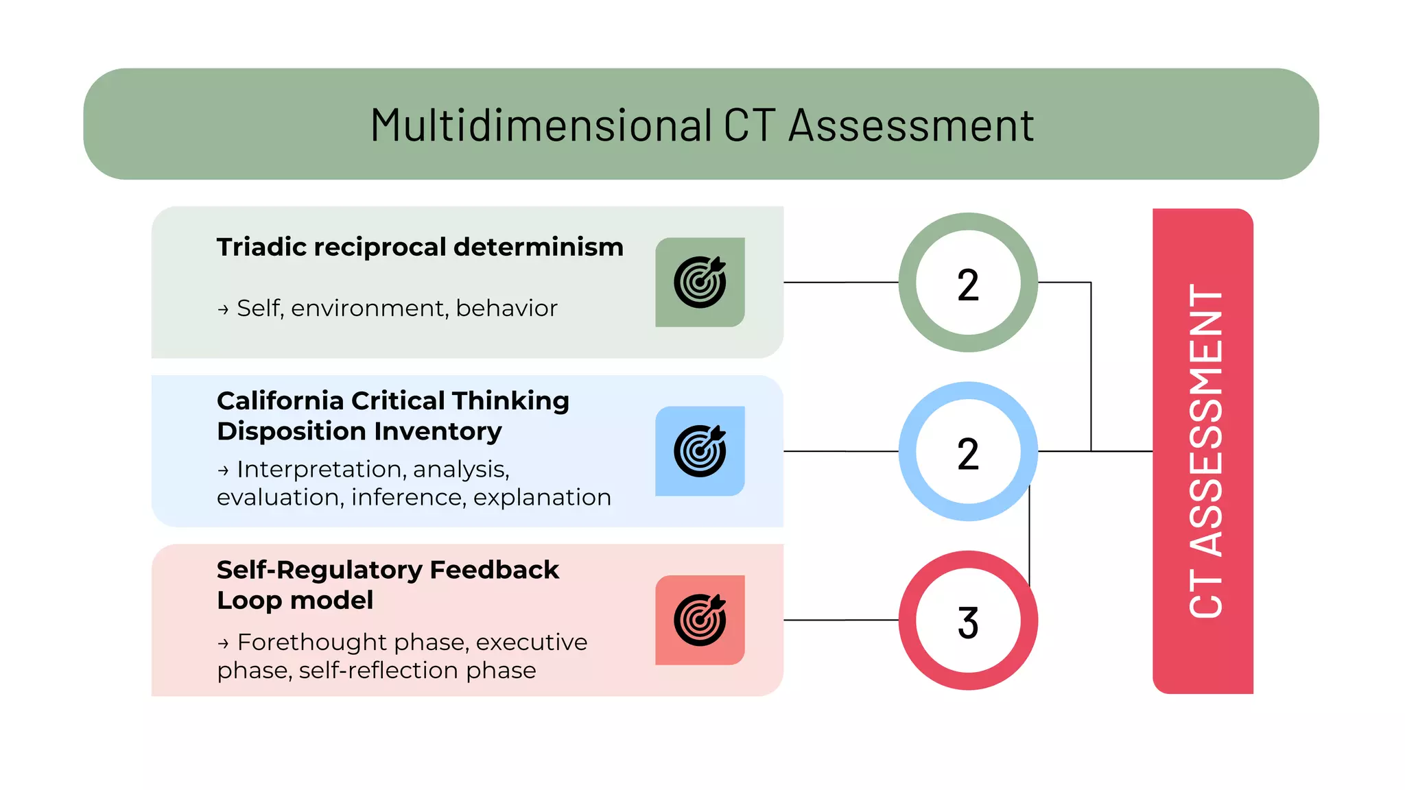 Multidimensional CT Assessment
2
CT
ASSESSMENT
2
Triadic reciprocal determinism
→ Self, environment, behavior
California Critical Thinking
Disposition Inventory
→ Interpretation, analysis,
evaluation, inference, explanation
Self-Regulatory Feedback
Loop model
→ Forethought phase, executive
phase, self-reflection phase
3
 