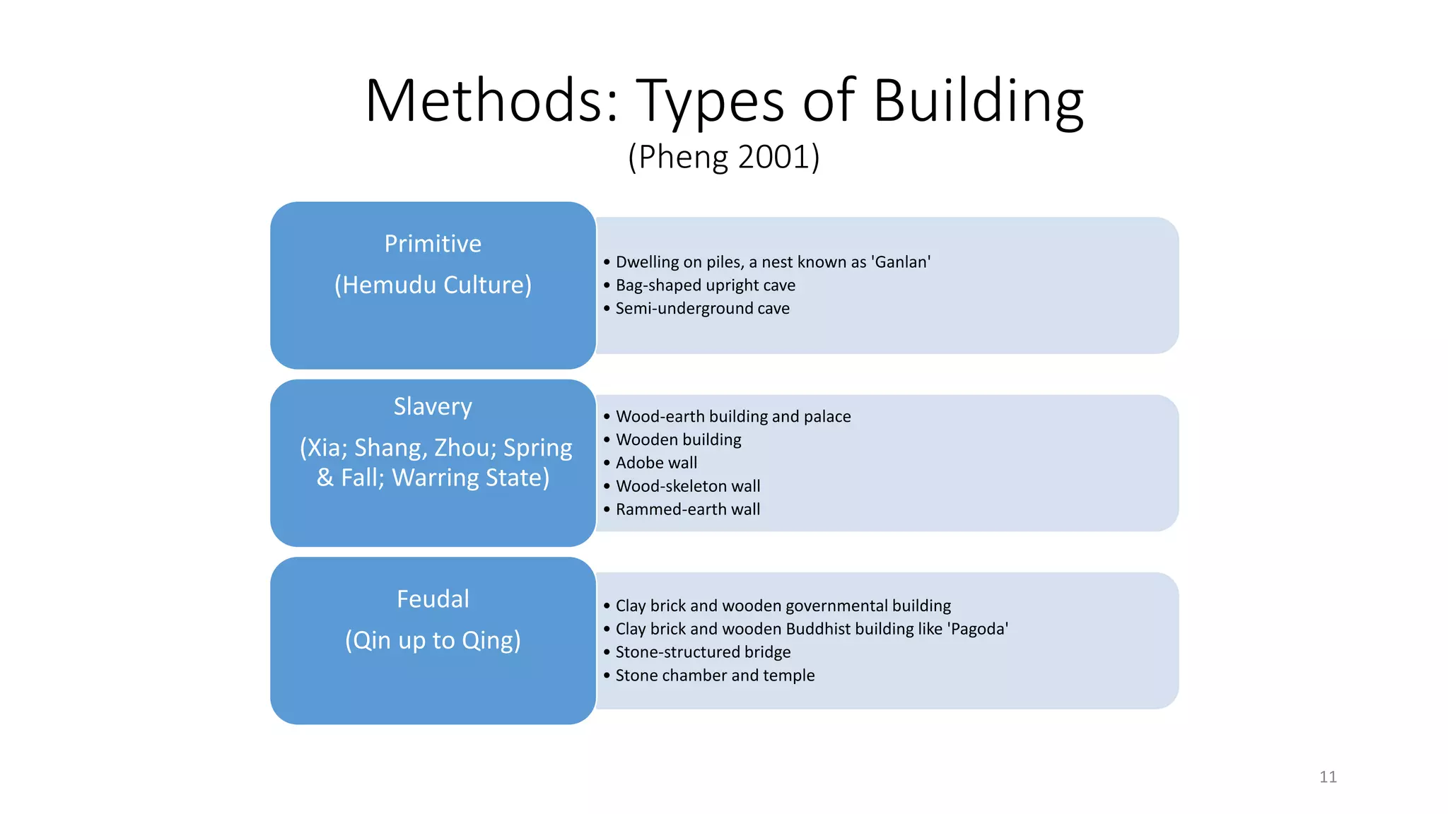 Methods: Types of Building
(Pheng 2001)
• Dwelling on piles, a nest known as 'Ganlan'
• Bag-shaped upright cave
• Semi-underground cave
Primitive
(Hemudu Culture)
• Wood-earth building and palace
• Wooden building
• Adobe wall
• Wood-skeleton wall
• Rammed-earth wall
Slavery
(Xia; Shang, Zhou; Spring
& Fall; Warring State)
• Clay brick and wooden governmental building
• Clay brick and wooden Buddhist building like 'Pagoda'
• Stone-structured bridge
• Stone chamber and temple
Feudal
(Qin up to Qing)
11
 