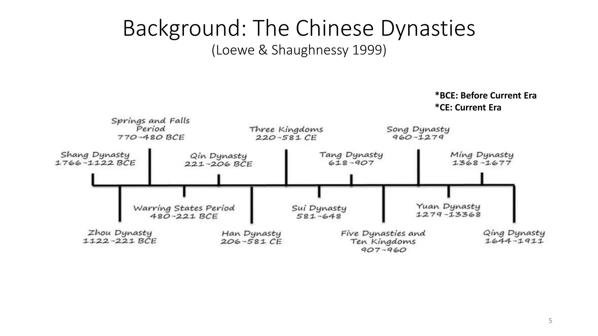 Background: The Chinese Dynasties
(Loewe & Shaughnessy 1999)
*BCE: Before Current Era
*CE: Current Era
5
 