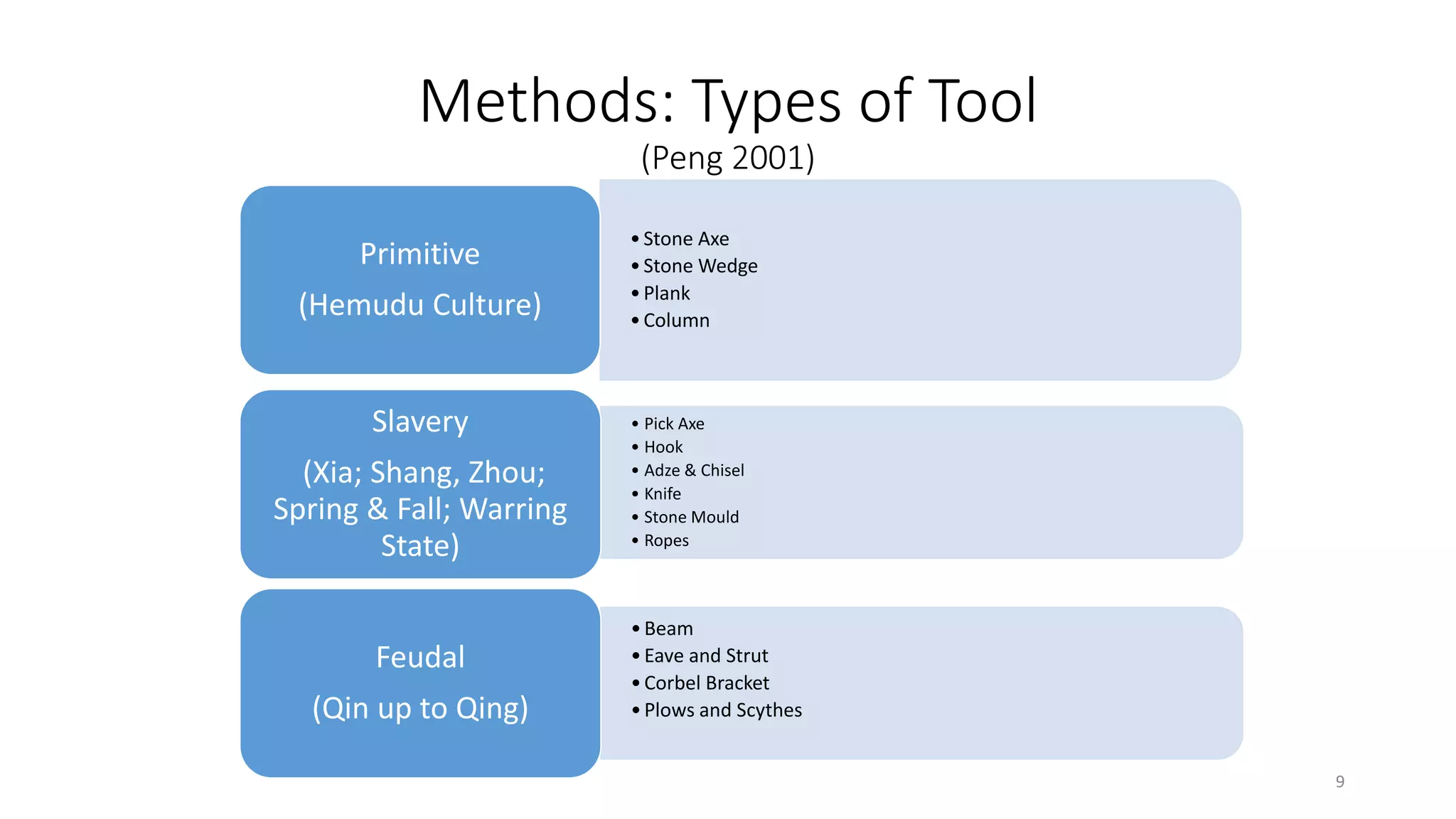 Methods: Types of Tool
(Peng 2001)
•Stone Axe
•Stone Wedge
•Plank
•Column
Primitive
(Hemudu Culture)
• Pick Axe
• Hook
• Adze & Chisel
• Knife
• Stone Mould
• Ropes
Slavery
(Xia; Shang, Zhou;
Spring & Fall; Warring
State)
•Beam
•Eave and Strut
•Corbel Bracket
•Plows and Scythes
Feudal
(Qin up to Qing)
9
 