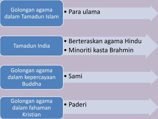 Golongan agama    • Para ulama
dalam Tamadun Islam



                     • Berteraskan agama Hindu
   Tamadun India
                     • Minoriti kasta Brahmin

  Golongan agama
 dalam kepercayaan   • Sami
      Buddha

  Golongan agama
  dalam fahaman      • Paderi
      Kristian
 