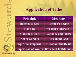 Application of Tithe 
Principle Meaning 
Belongs to God 
We don’t keep it 
It is holy We don’t take/use it 
God specifies it We obey and follow 
Act of worship It’s about God 
Spiritual response It’s about the Heart 
Expression of loyalty It’s about faithfulness 
 