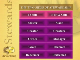 TTHHEE TTWWOO SSIIDDEESS OOFF SSTTEEWWAARRDDSSHHIIPP 
LORD STEWARD 
Master Slave 
Creator Creature 
Owner Manager 
Receiver 
Giver 
Redeemer 
Redeemed 
 