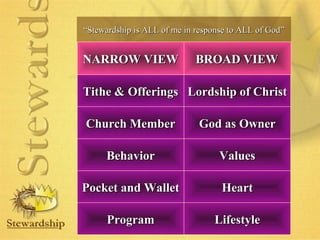 ““Stewardship is ALL of me iinn rreessppoonnssee ttoo AALLLL ooff GGoodd”” 
NNAARRRROOWW VVIIEEWW BBRROOAADD VVIIEEWW 
TTiitthhee && OOffffeerriinnggss LLoorrddsshhiipp ooff CChhrriisstt 
CChhuurrcchh MMeemmbbeerr GGoodd aass OOwwnneerr 
BBeehhaavviioorr VVaalluueess 
HHeeaarrtt 
PPoocckkeett aanndd WWaalllleett 
PPrrooggrraamm 
LLiiffeessttyyllee 
 
