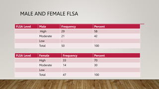 MALE AND FEMALE FLSA
FLSA Level Male Frequency Percent
High 29 58
Moderate 21 42
Low -
Total 50 100
FLSA Level Female Frequency Percent
High 33 70
Moderate 14 30
Low
Total 47 100
 