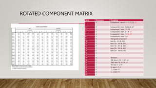 ROTATED COMPONENT MATRIX
Item Dimension Grouping
1 3 Component 1:item 4,13,17,21, 22, 23
3 4 Component 2: item 10,20, 26 ,27
4 1 Component 3: item 1, 5, 19
5 3 Component 4: item 3, 7, 9, 12
7 4 Component 5: item 11, 16, 25
8 3 Component 6: item 15, 8
9 4 Not good component
10 2 Item 8= .412 & .362
11 5 Item 12= .543 & .525
12 4 Item 16= .451 & .394
13 1 Item 23= .545 & .469
15 6 Item 25= .401 & .452
16 5
17 1
19 3 Revision:
20 2 CA: Item 4, 13, 17, 21, 22
21 1 FNE: Item 10, 20, 26, 27
22 1 TE: Item 1, 5, 19
23 1 (): item 3, 7, 9
25 5 (….): item 11…
26 2 (….): item 15
27 2
 