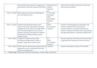 maximised during classroom programmes,
particularly in the learning area of Writing
School Literacy
Leaders
Teachers
SLT
evidenced by student achievement data and
observational evidence
Term 1-4 2015 Offer appropriate levels of challenge for
the most able learners
Te Toi Tupu
Facilitator
GATE
Coordinator
Teachers
SLT
Term 1- 4 2015 Identify and withdraw learners who
require extension beyond the classroom
programme to be catered through Gifted
and Talented programmes e.g. Future
Problem Solving, Philosophy for Children,
Otago Maths Problem Solving, Junior
Krypton Factor
GATE
Co-ordinator
Teachers
- Learners in FPS programme participate and
achieve in National FPS examinations
- Learners ability to use lateral thinking and
problem solving is extended where appropriate
through participation in specialist programmes
Term 2 2015 Implement supplementary GATE
enrichment programmes to offer a
broader range of curriculum areas
SLT
GATE
Co-ordinator
Teachers
- Teacher released to facilitate ‘Enrichment Days’
in specialist learning areas of the curriculum
Term 1 2015 GATE teachers attend and up skill teaching
approaches used in Gifted and Talented
extension programmes
Teachers - Teachers attended training in FPS and P4C
Resourcing: Gifted and Talented Coordinator, Teacher Aides, GATE PLD
 